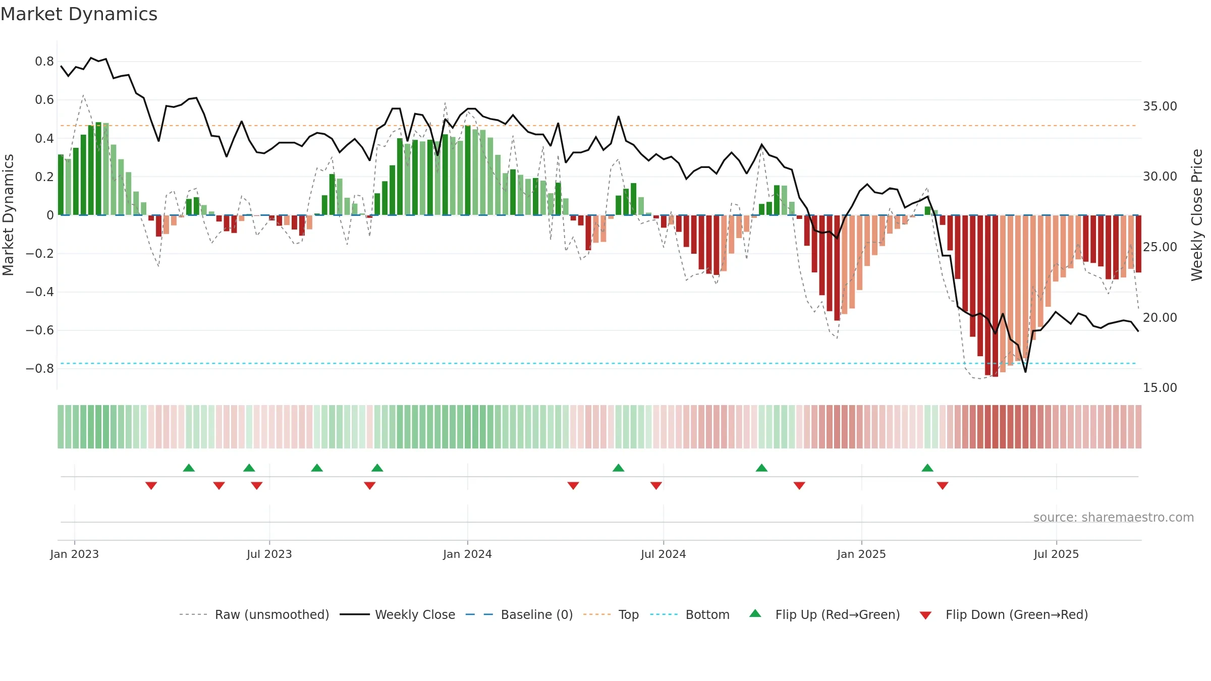 VARN weekly Market Dynamics chart, closing 2025-09-15.