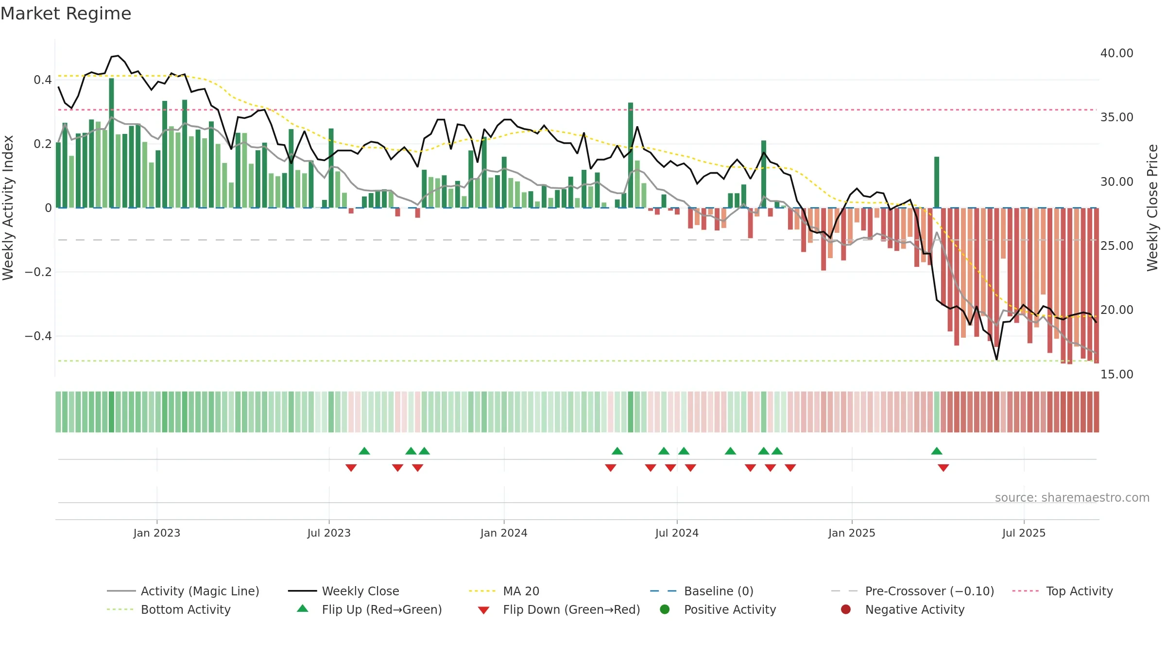 VARN weekly Market Snapshot chart, closing 2025-09-15.