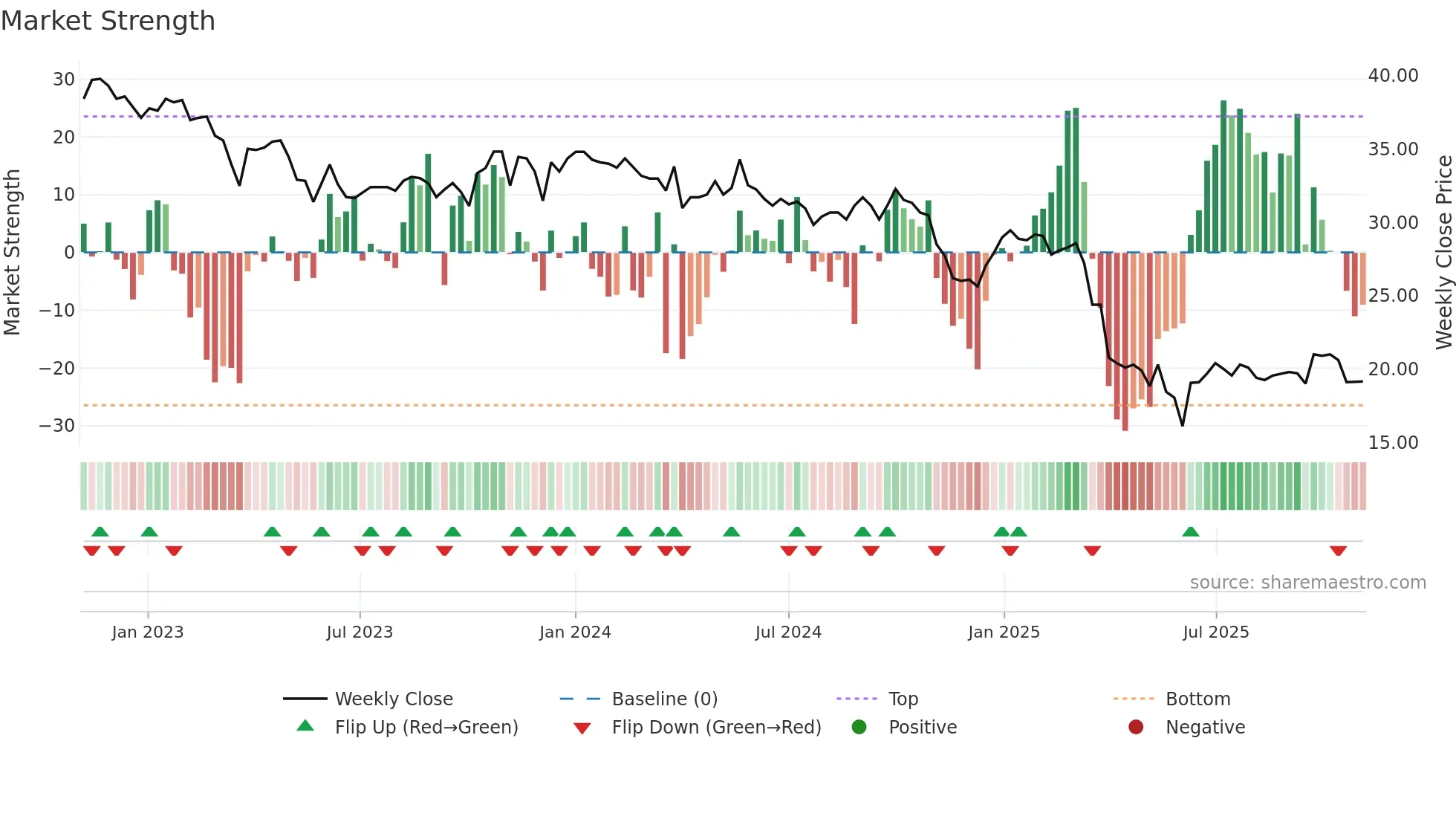 VARN weekly Market Strength chart