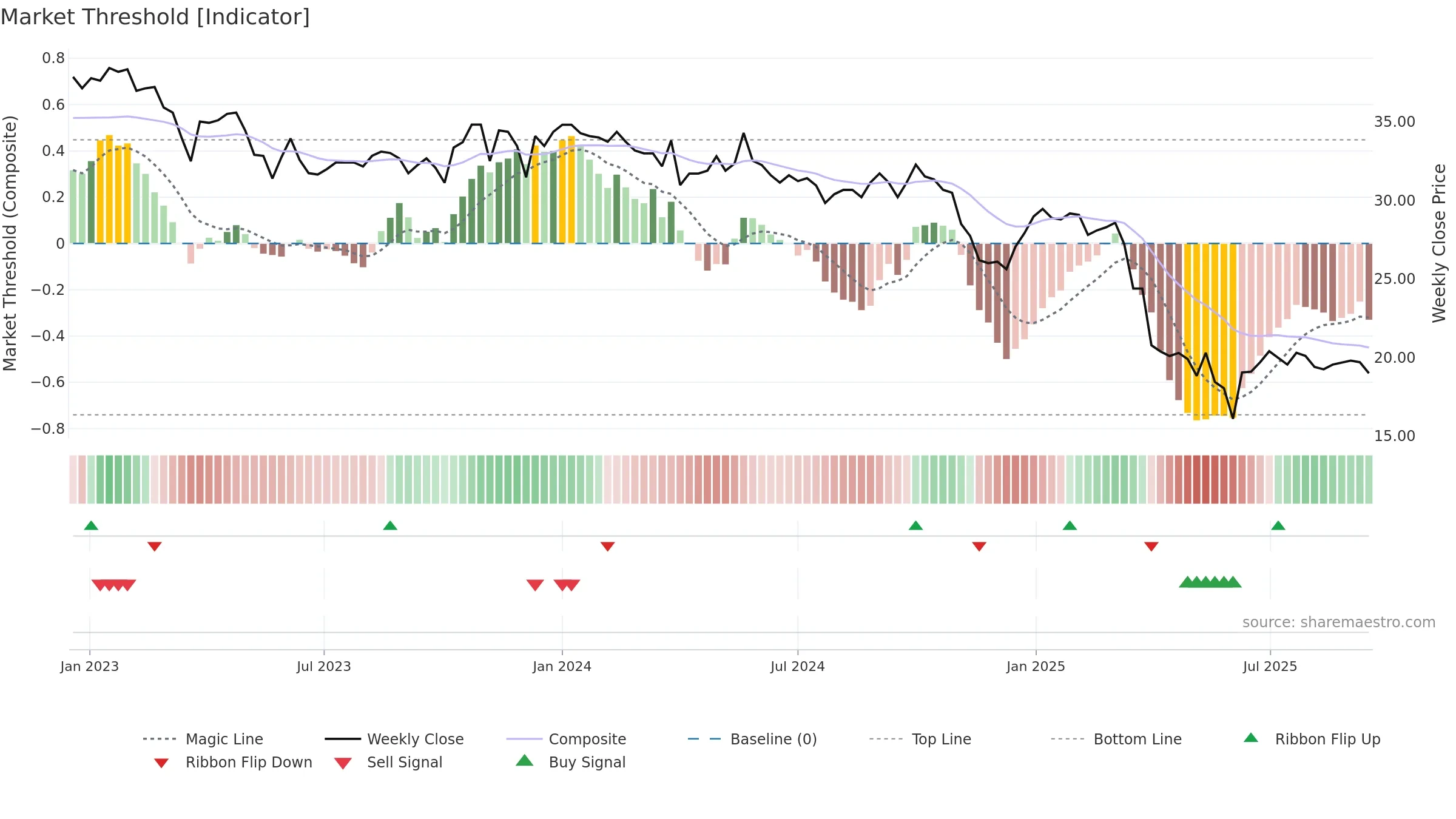 VARN weekly Market Threshold chart, closing 2025-09-15.