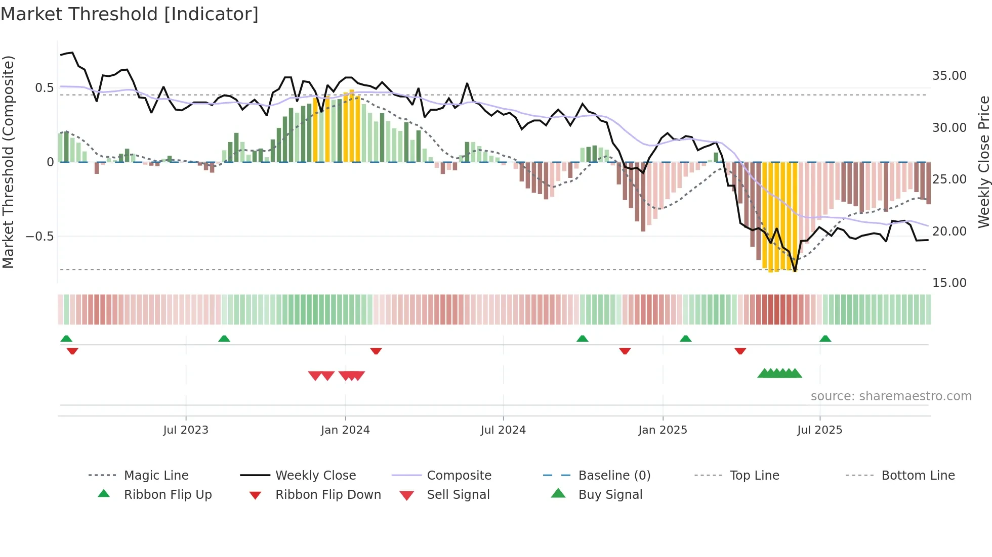 VARN weekly Market Threshold chart