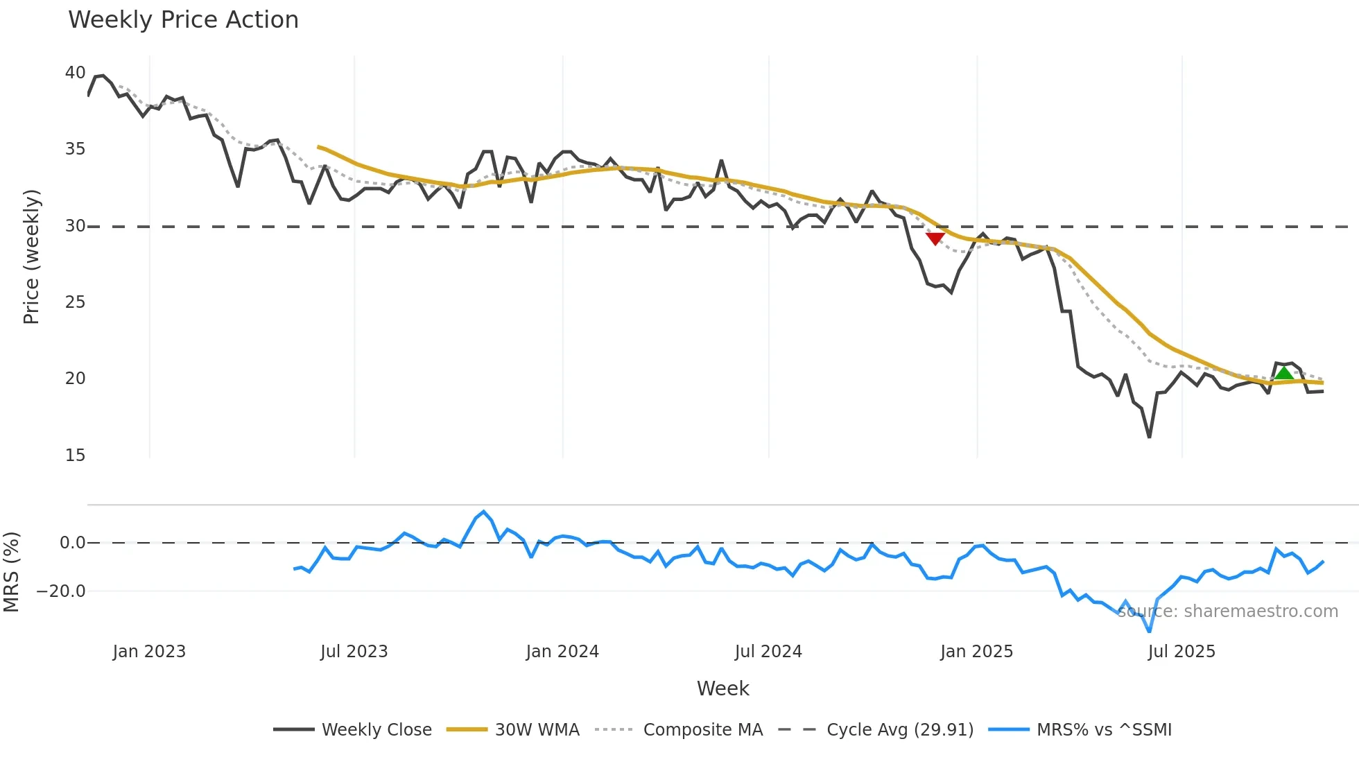 VARN weekly Price Action chart, closing 2025-11-03