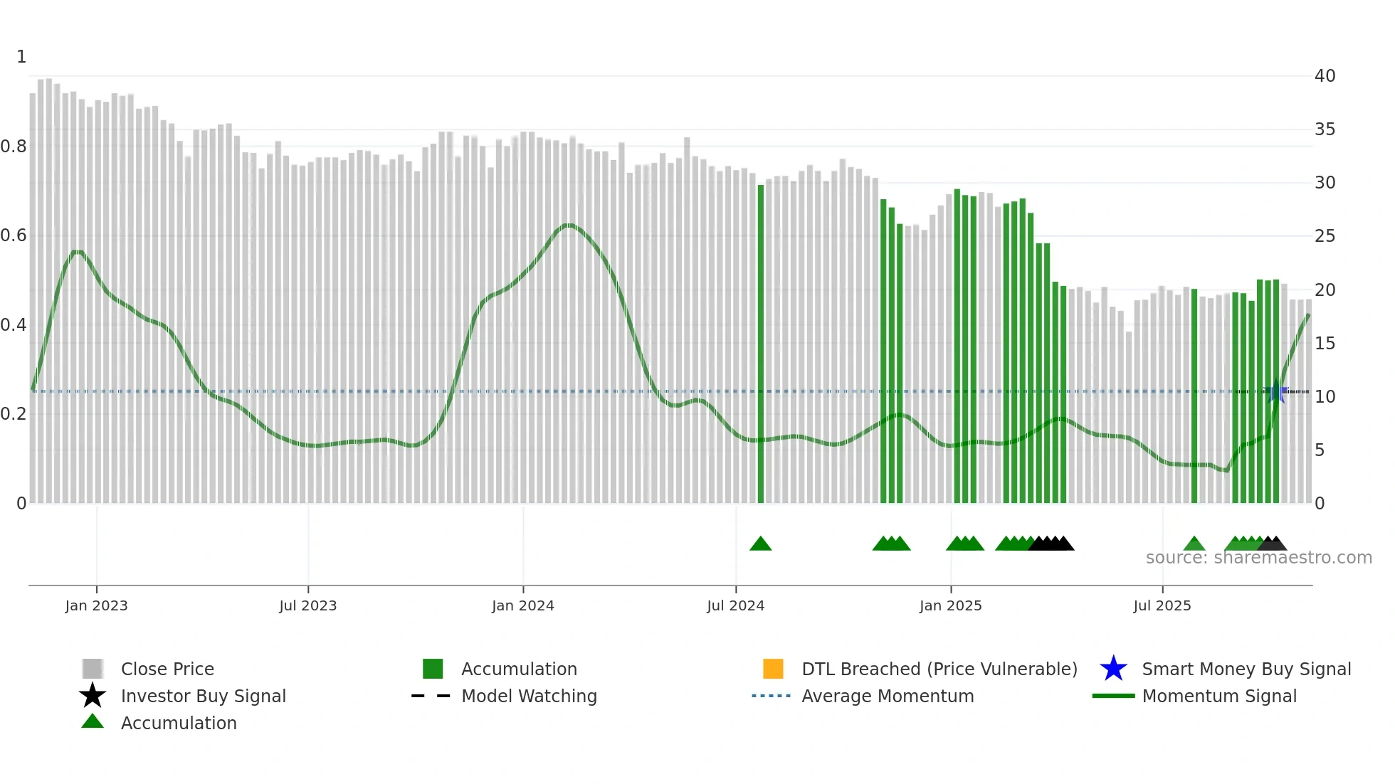 VARN weekly Smart Money chart