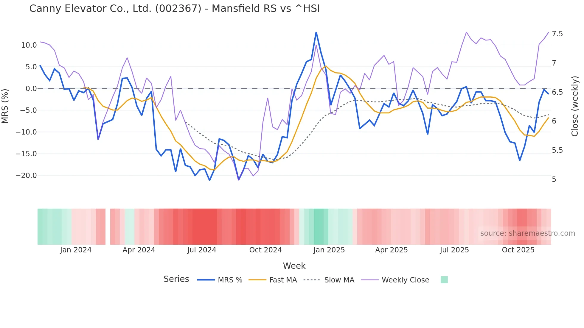002367 Mansfield Relative Strength chart