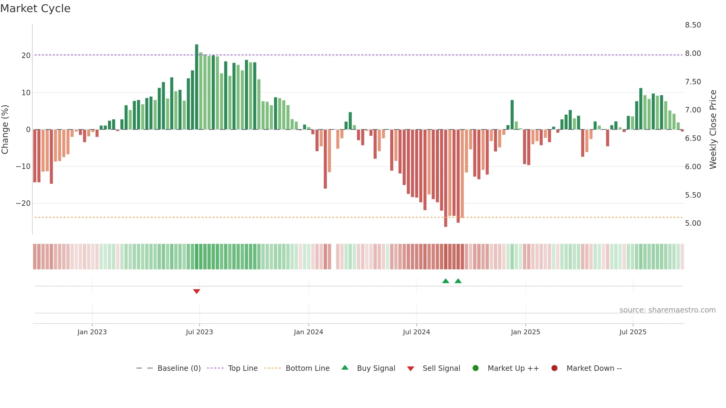 002367 weekly Market Cycle chart, closing 2025-09-22.