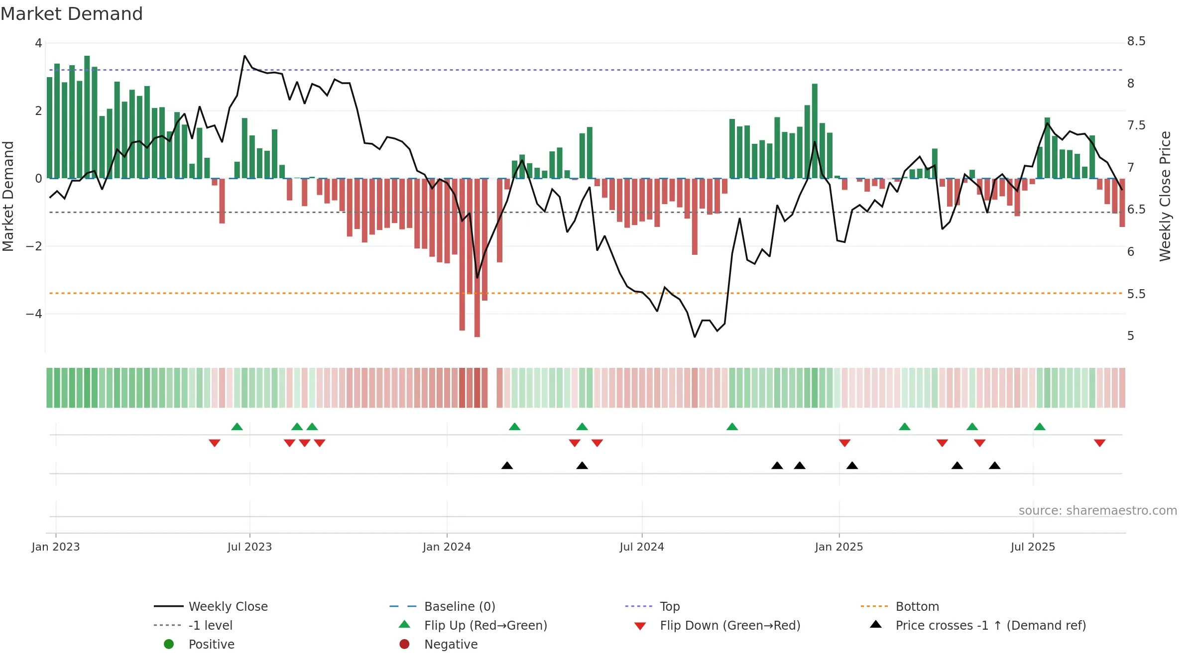 002367 weekly Market Demand chart, closing 2025-09-22.