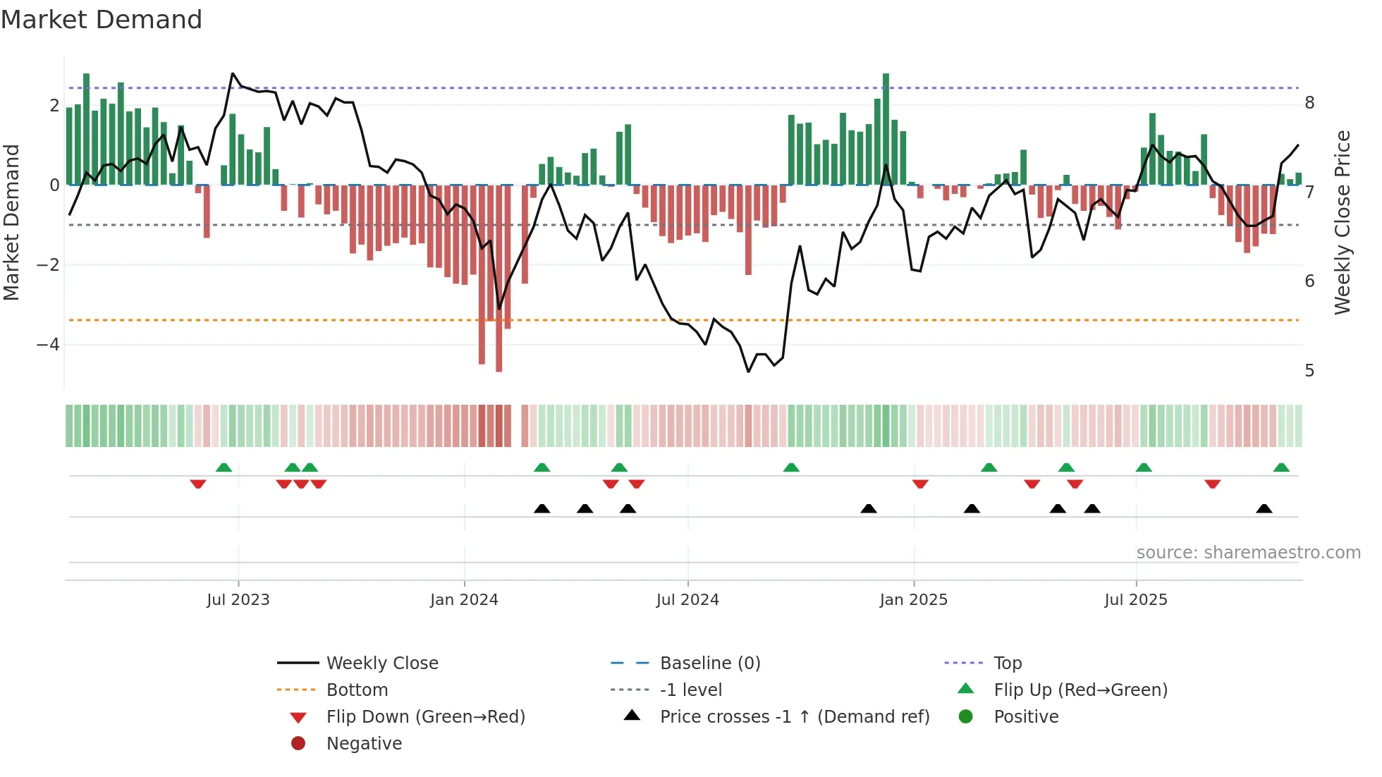 002367 weekly Market Demand chart