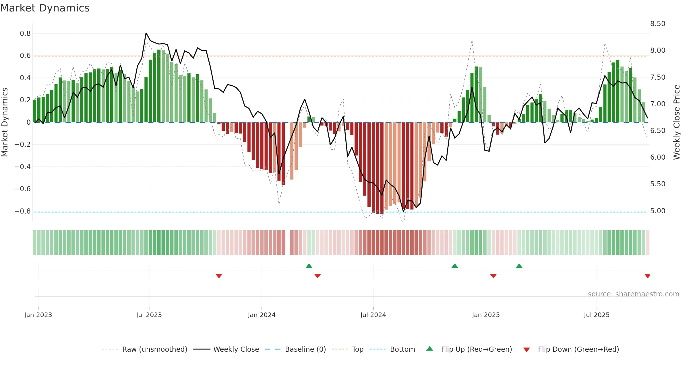 002367 weekly Market Dynamics chart, closing 2025-09-22.