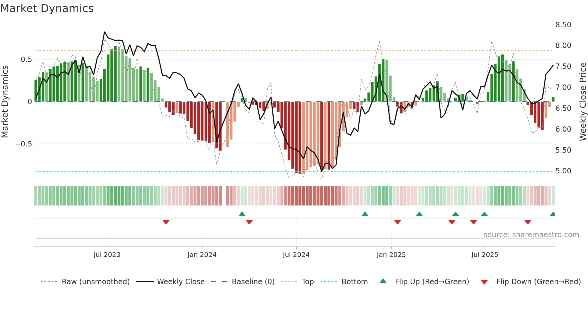 002367 weekly Market Dynamics chart