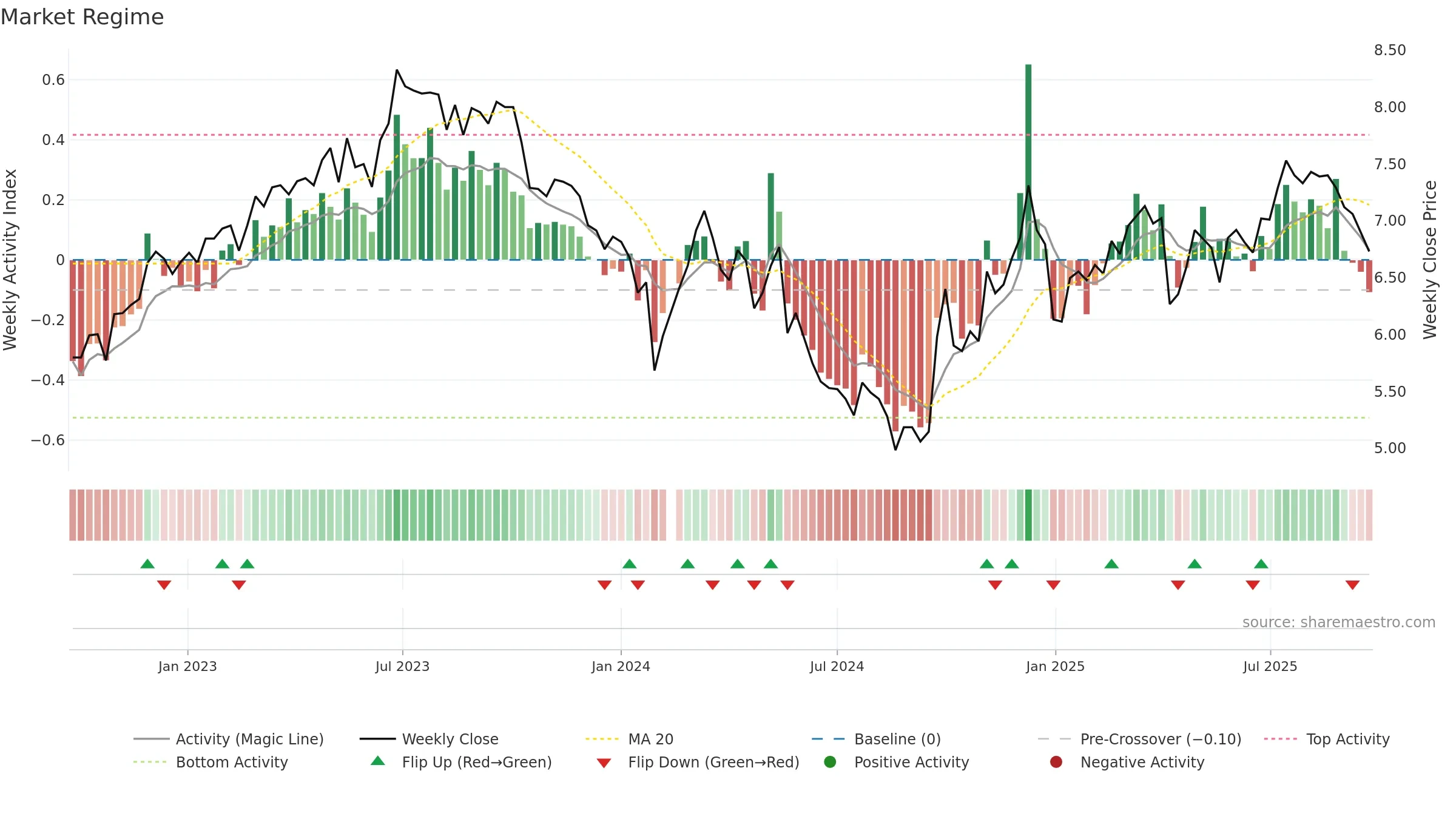 002367 weekly Market Snapshot chart, closing 2025-09-22.