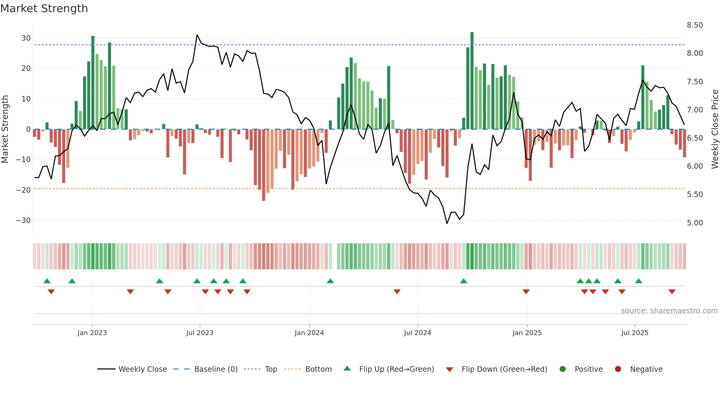 002367 weekly Market Strength chart, closing 2025-09-22.