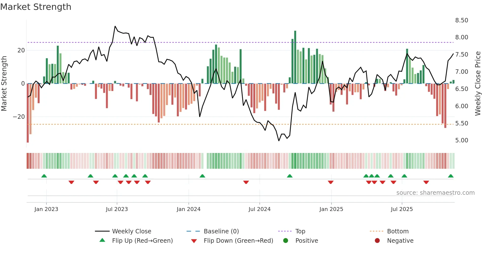 002367 weekly Market Strength chart
