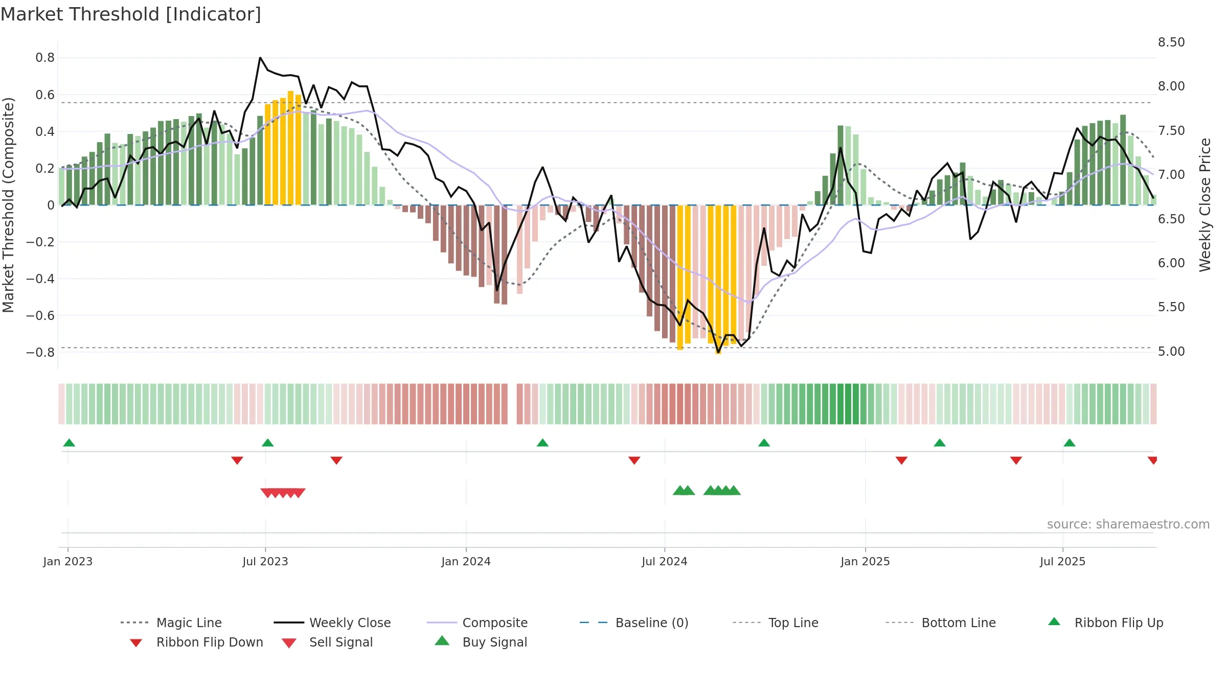 002367 weekly Market Threshold chart, closing 2025-09-22.