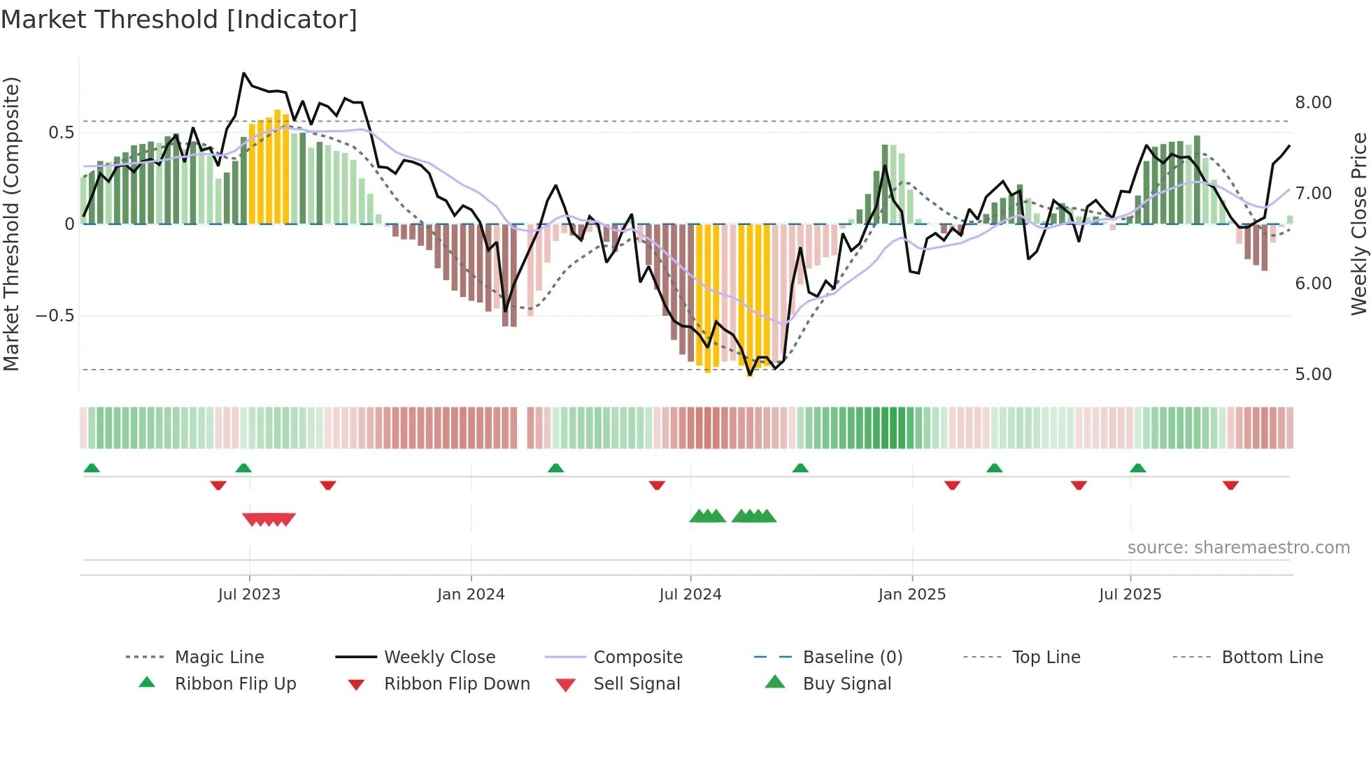002367 weekly Market Threshold chart