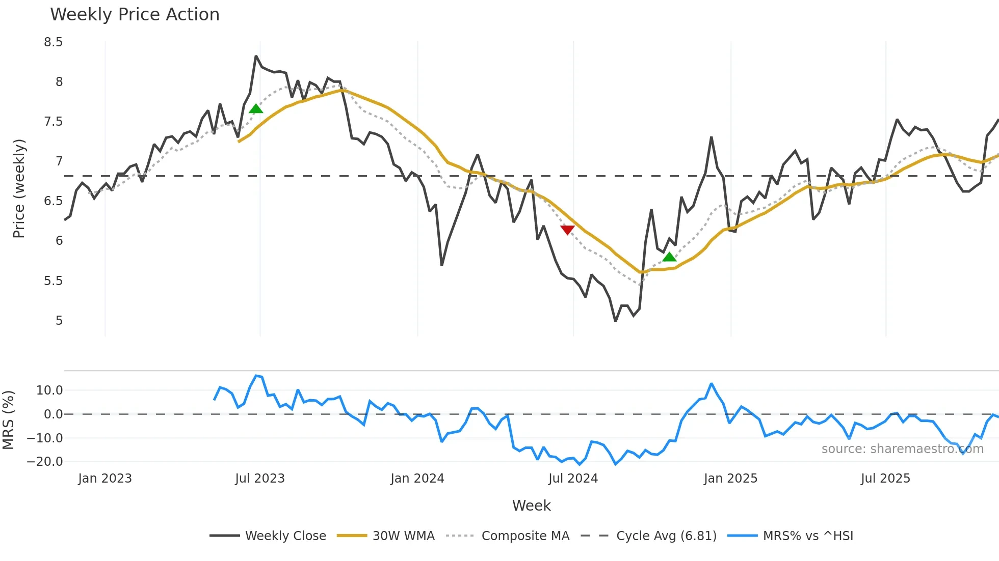 002367 weekly Price Action chart, closing 2025-11-10