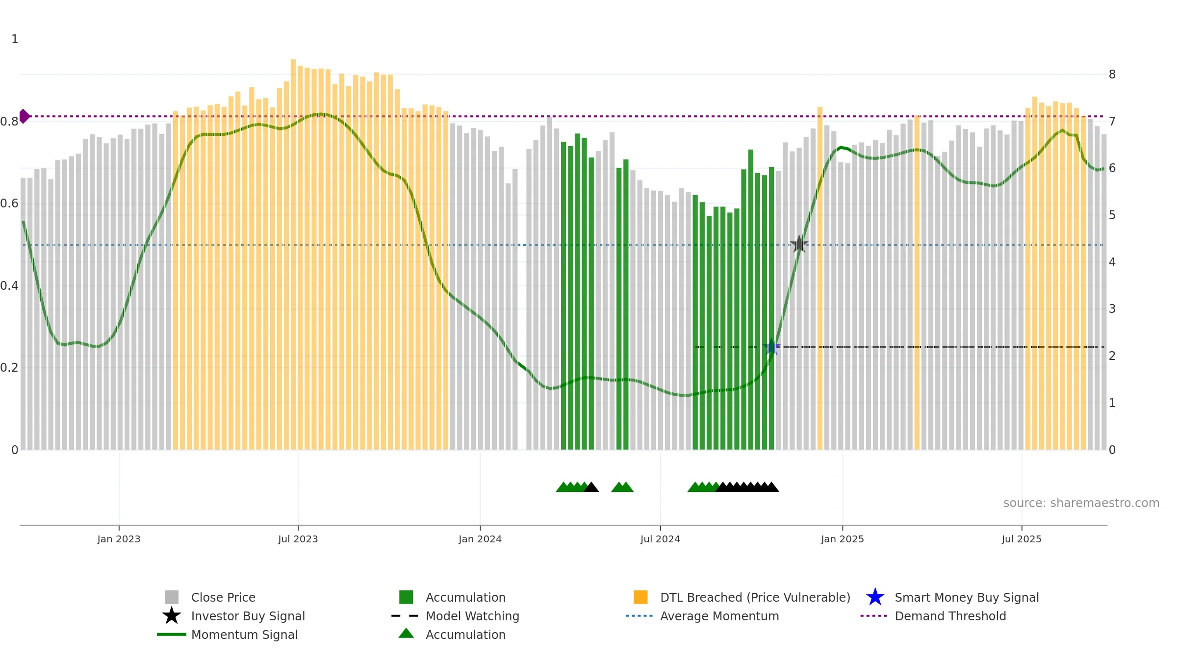 002367 weekly Smart Money chart, closing 2025-09-22.
