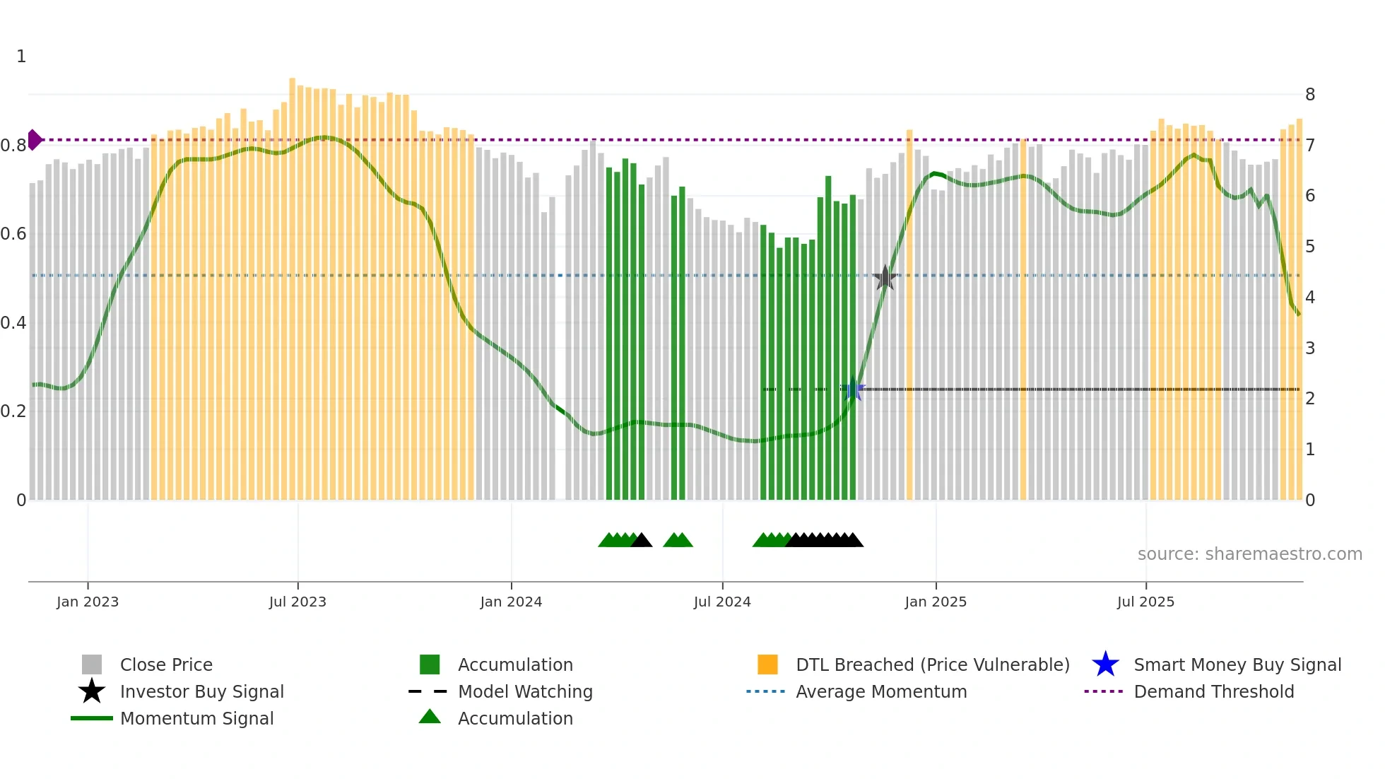 002367 weekly Smart Money chart