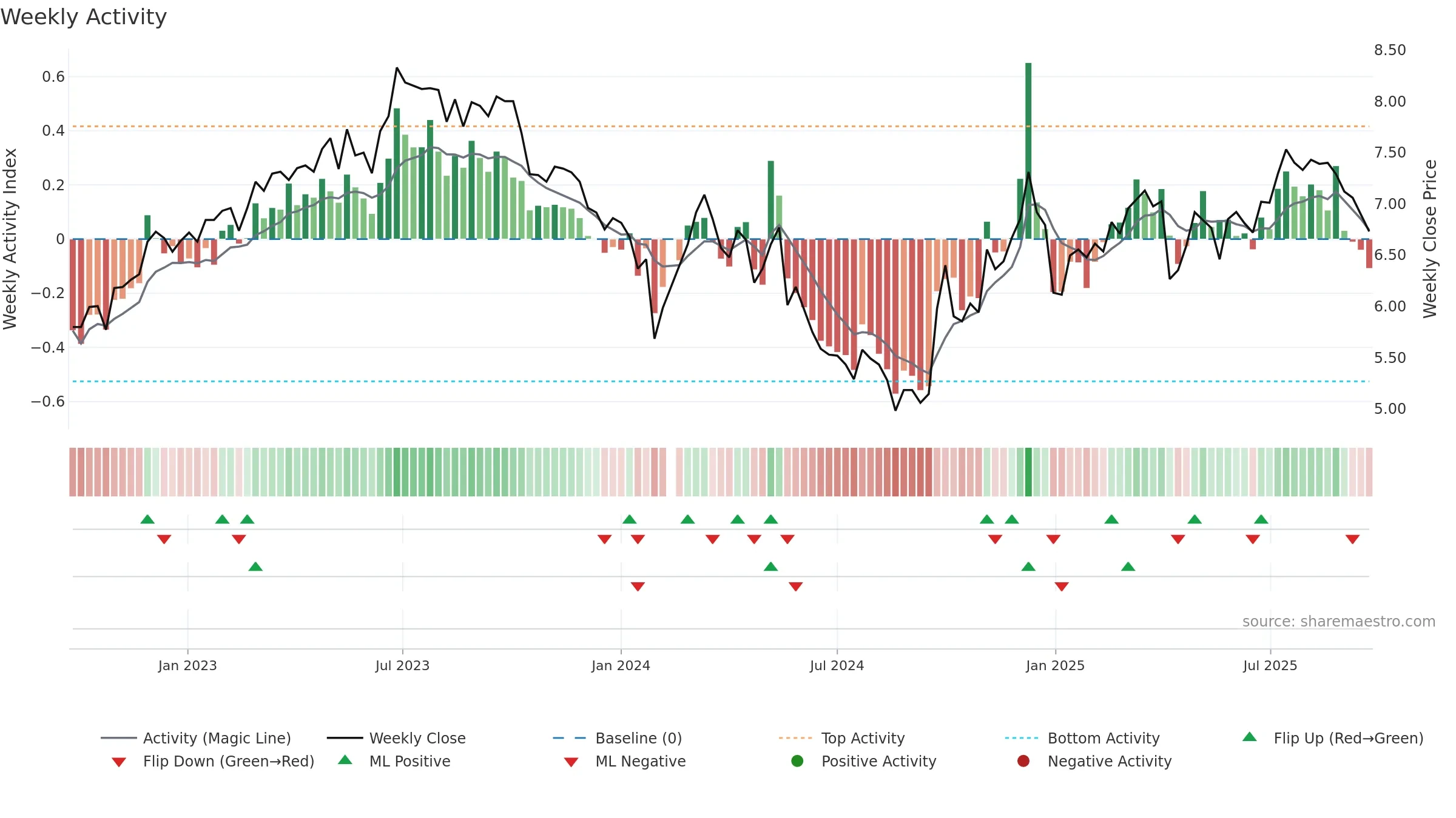 002367 weekly Activity chart, closing 2025-09-22.