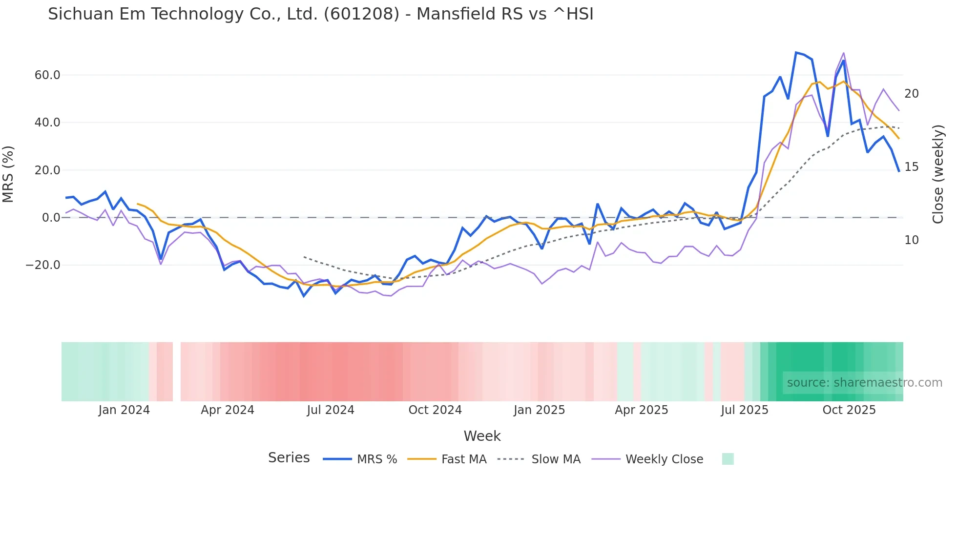 601208 Mansfield Relative Strength chart