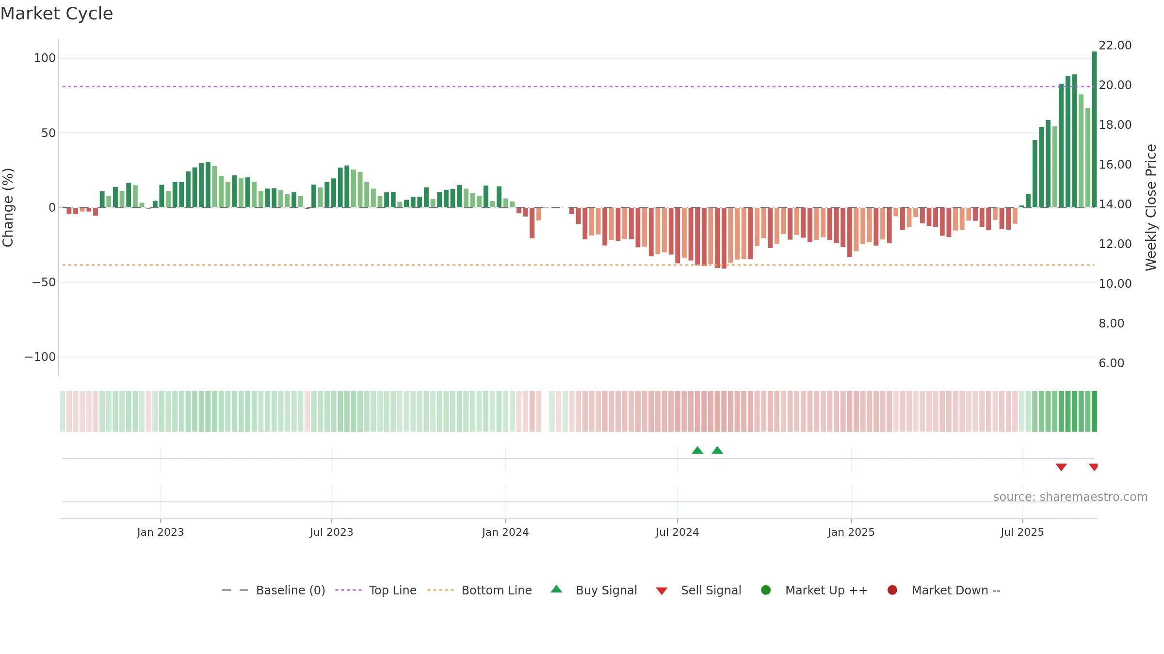601208 weekly Market Cycle chart, closing 2025-09-15.