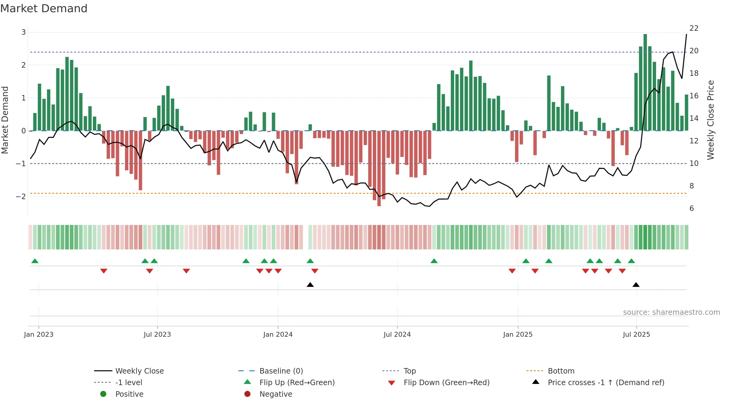 601208 weekly Market Demand chart, closing 2025-09-15.