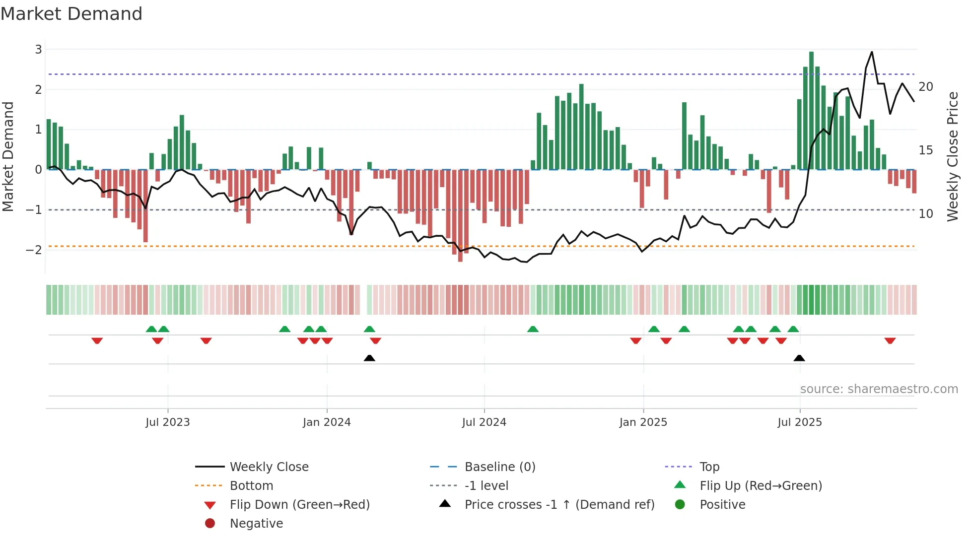 601208 weekly Market Demand chart