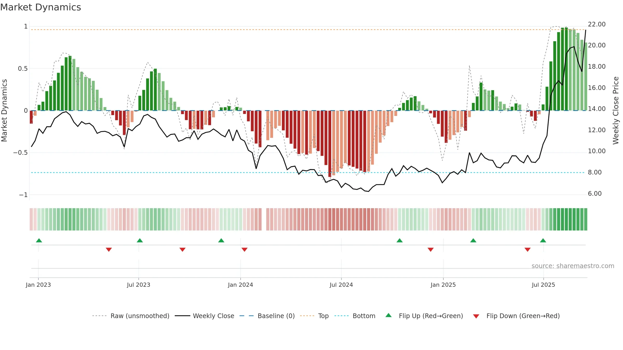 601208 weekly Market Dynamics chart, closing 2025-09-15.