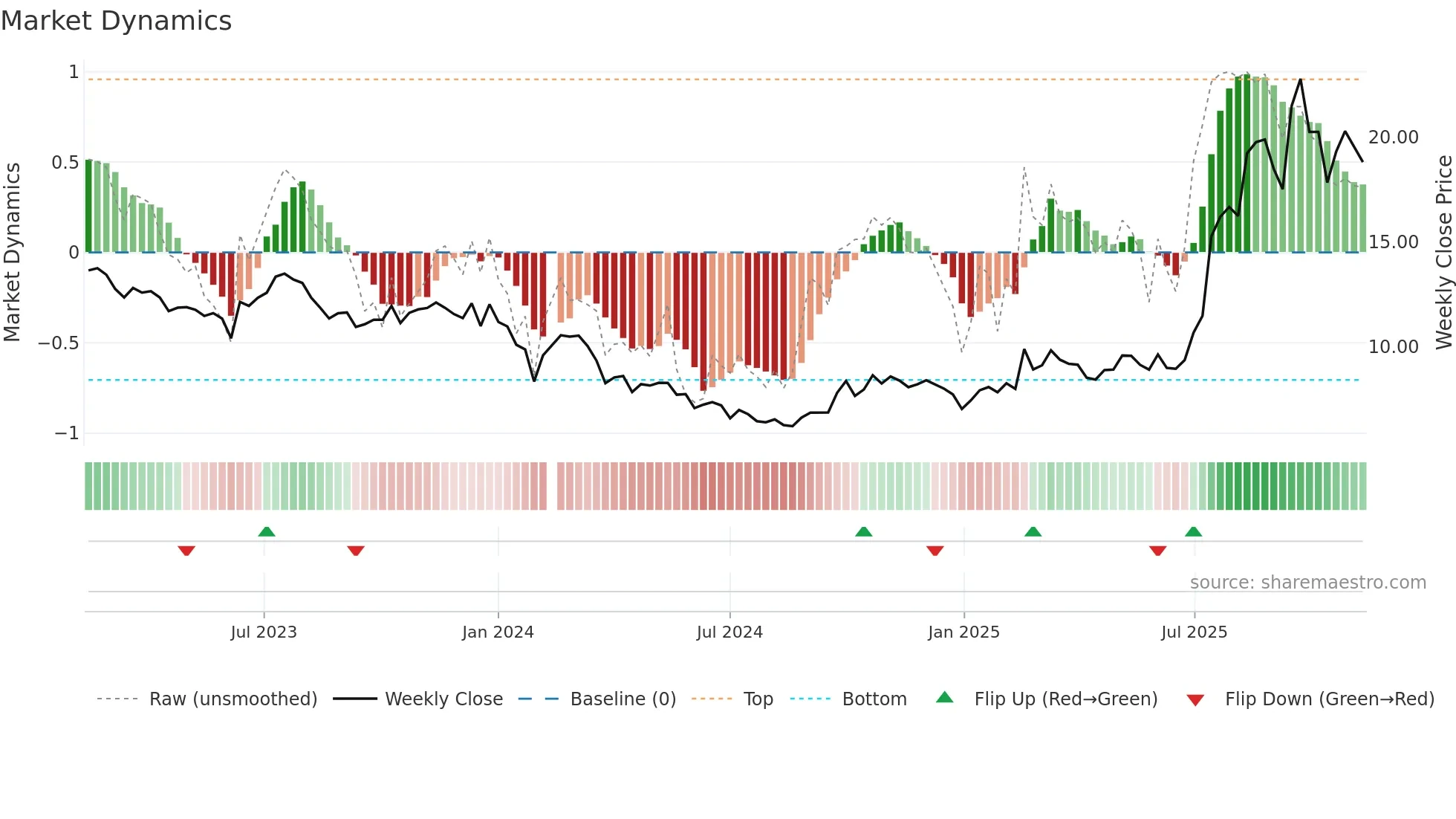 601208 weekly Market Dynamics chart