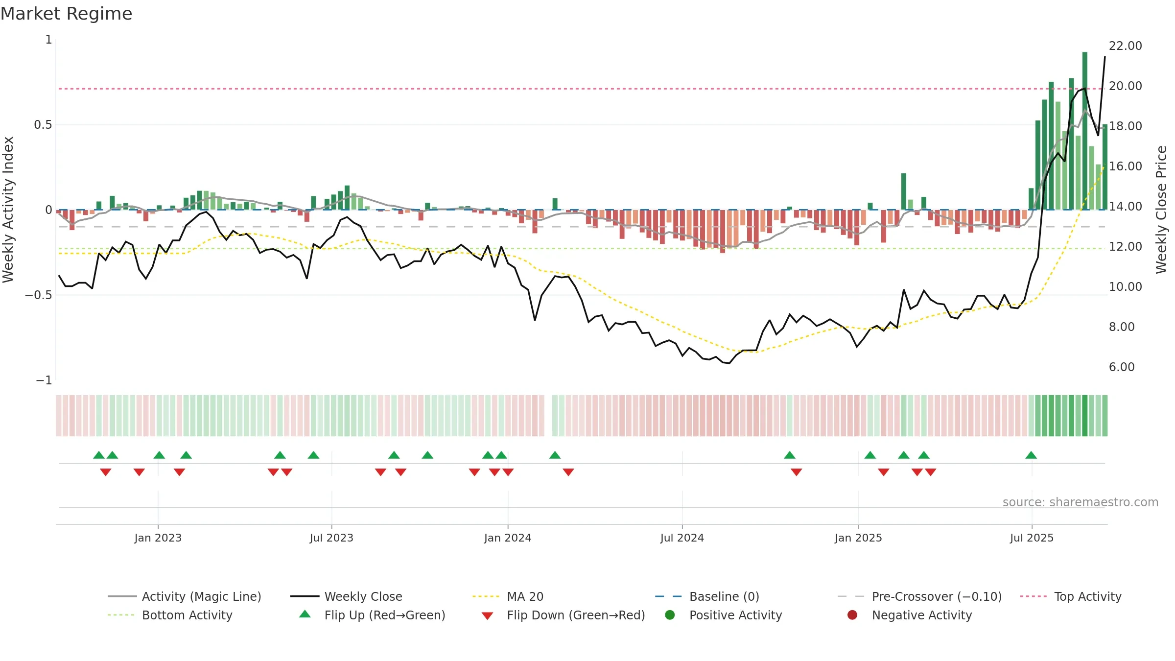601208 weekly Market Snapshot chart, closing 2025-09-15.