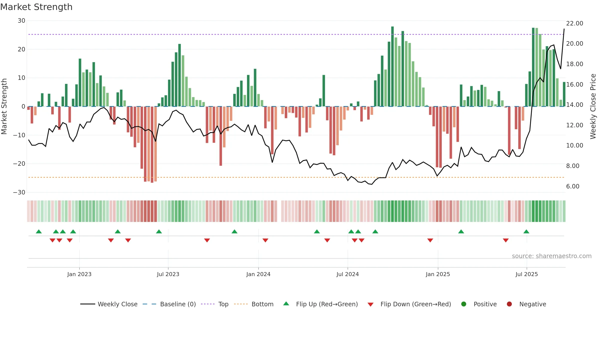 601208 weekly Market Strength chart, closing 2025-09-15.