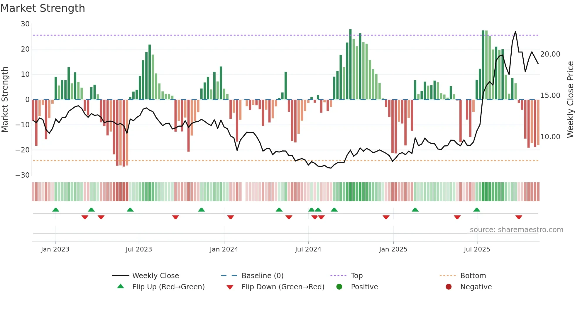 601208 weekly Market Strength chart