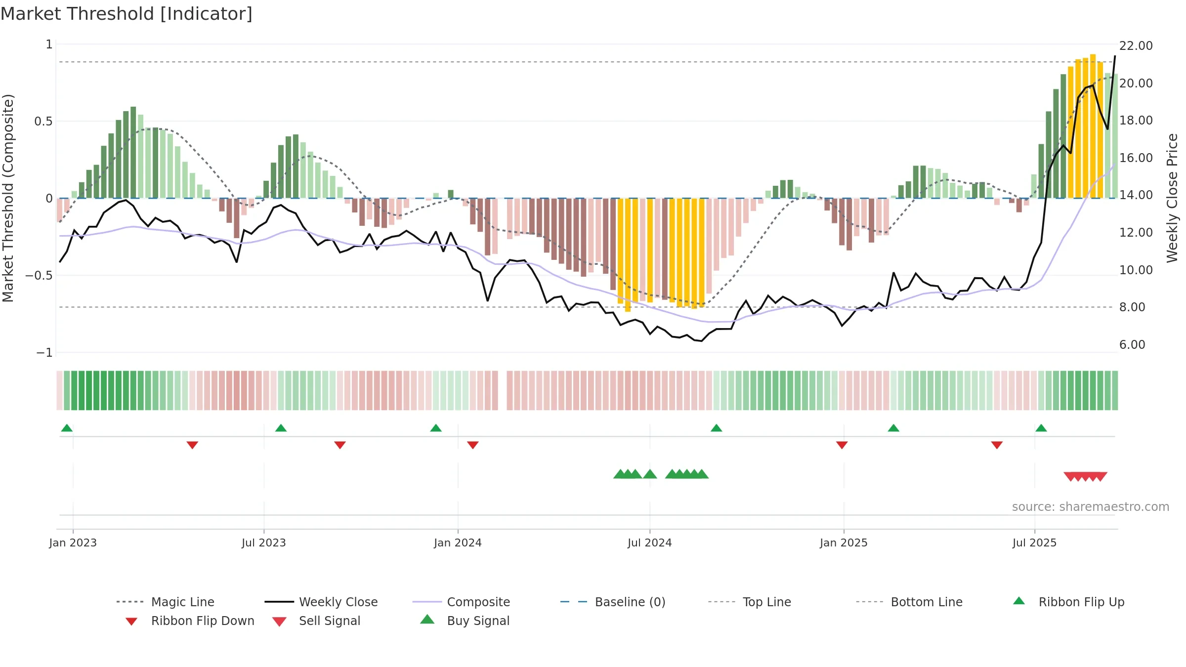 601208 weekly Market Threshold chart, closing 2025-09-15.