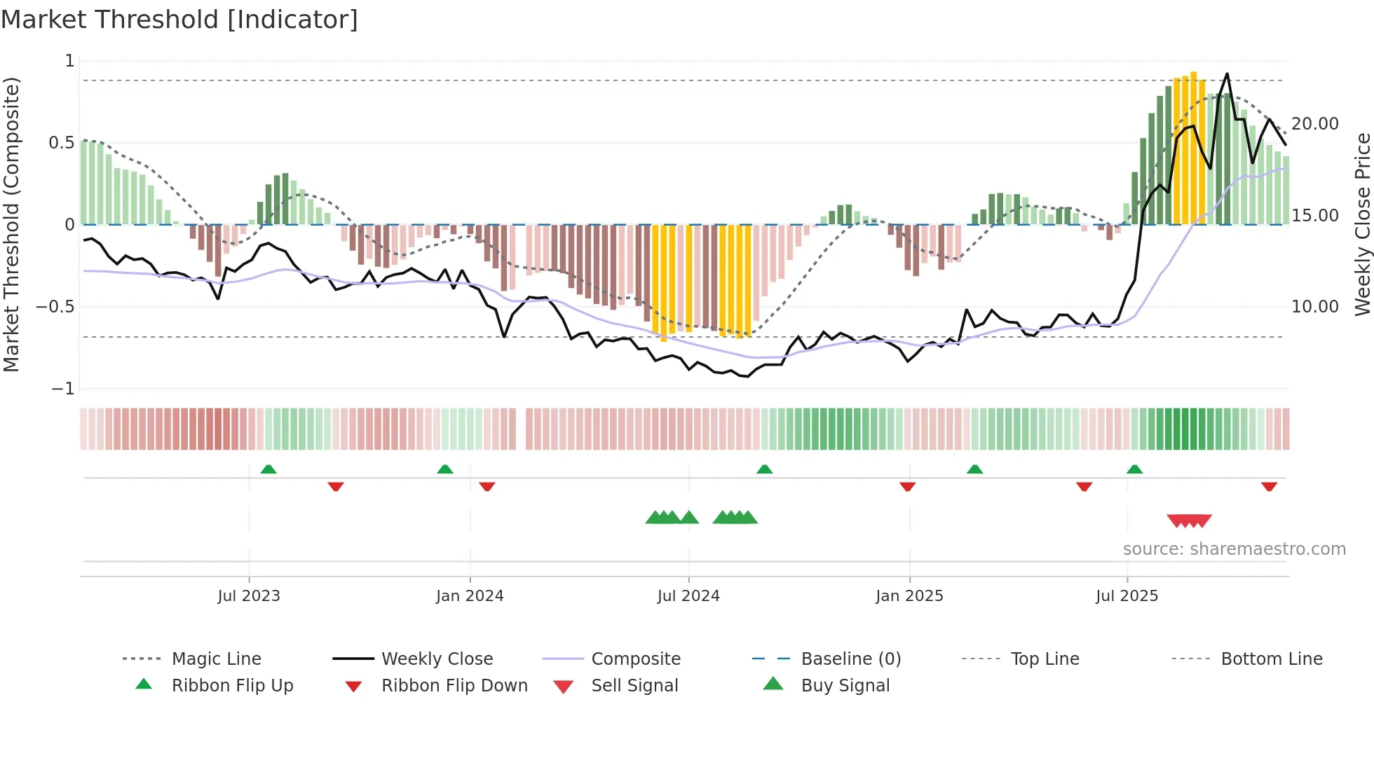 601208 weekly Market Threshold chart