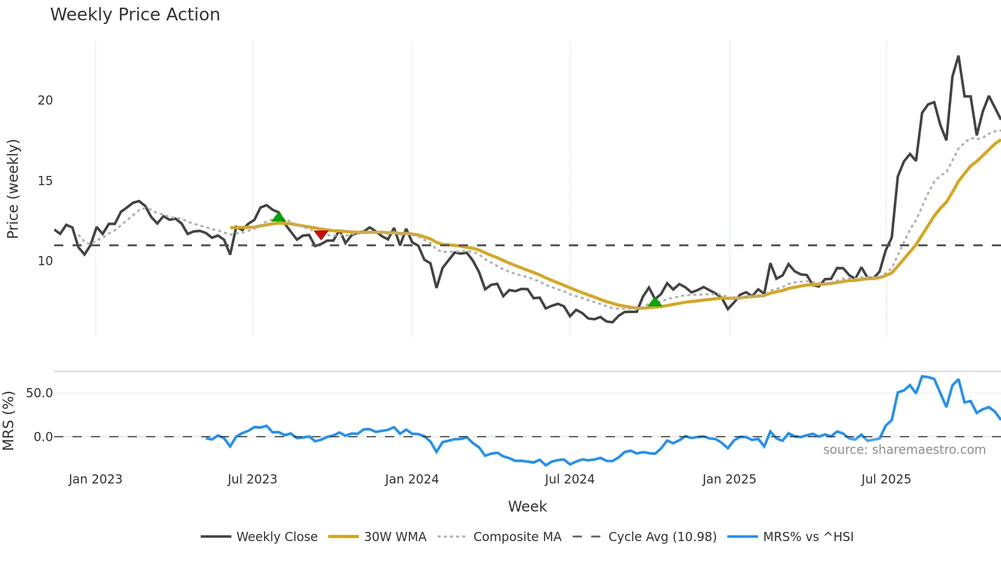 601208 weekly Price Action chart, closing 2025-11-10
