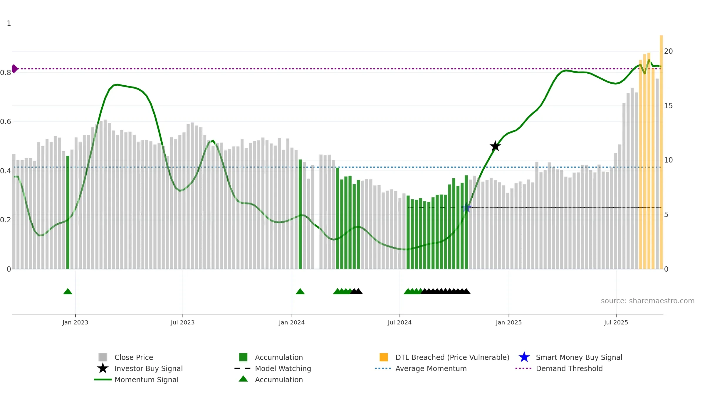 601208 weekly Smart Money chart, closing 2025-09-15.