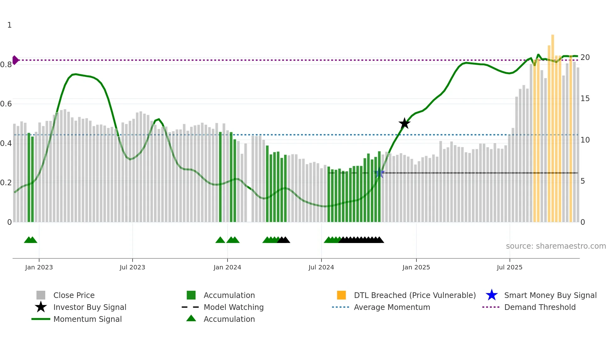 601208 weekly Smart Money chart