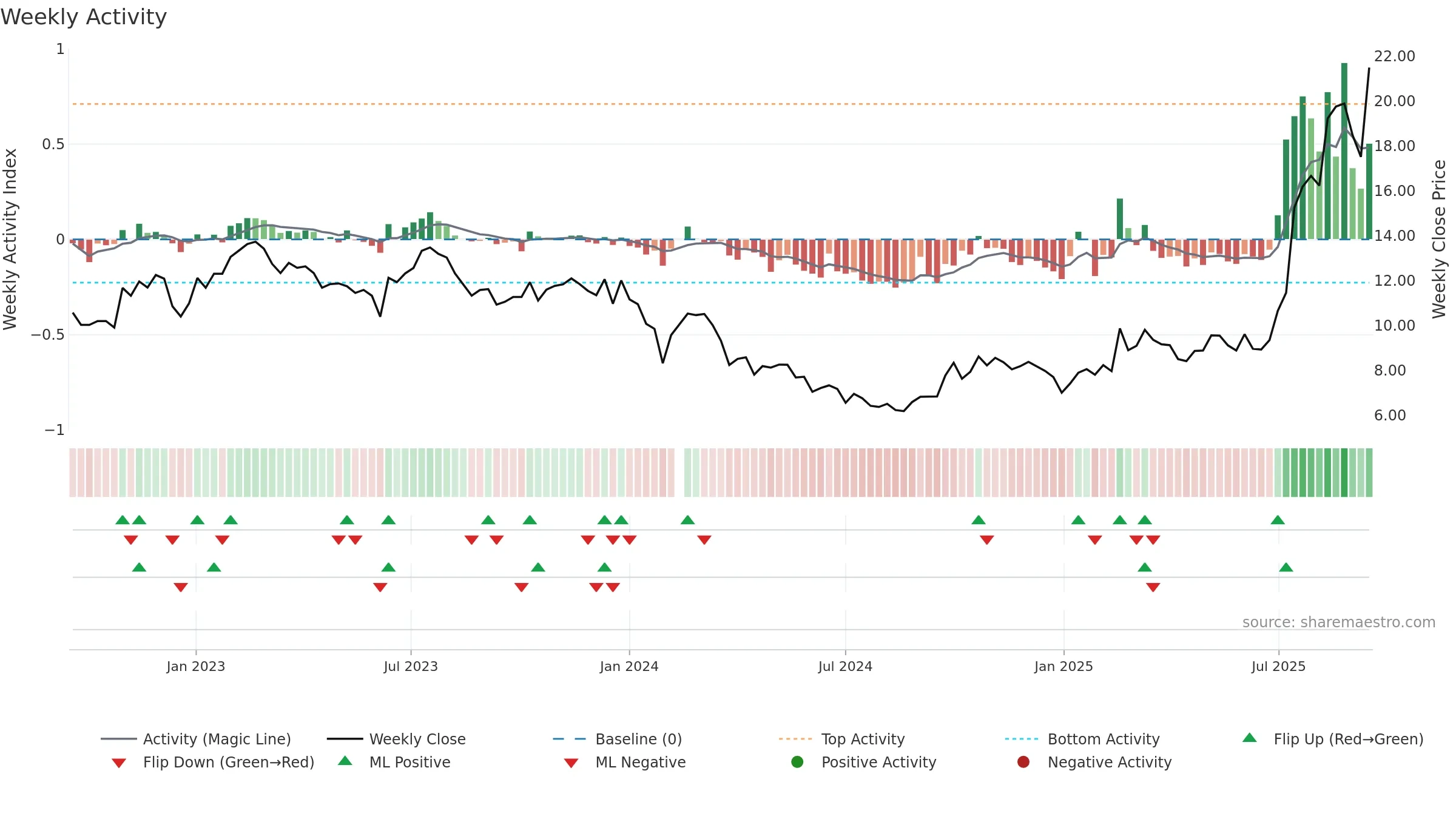 601208 weekly Activity chart, closing 2025-09-15.