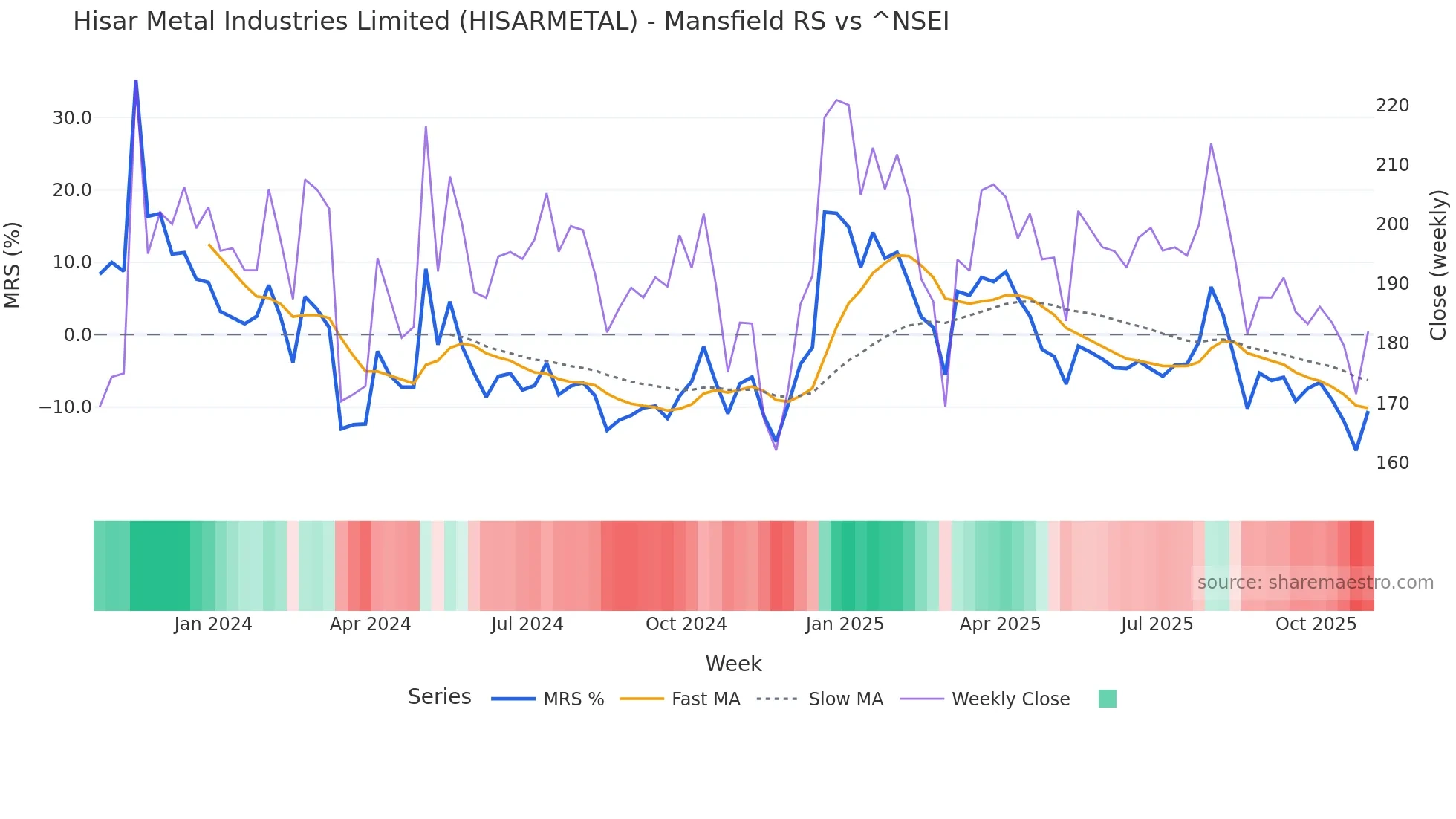 HISARMETAL Mansfield Relative Strength chart