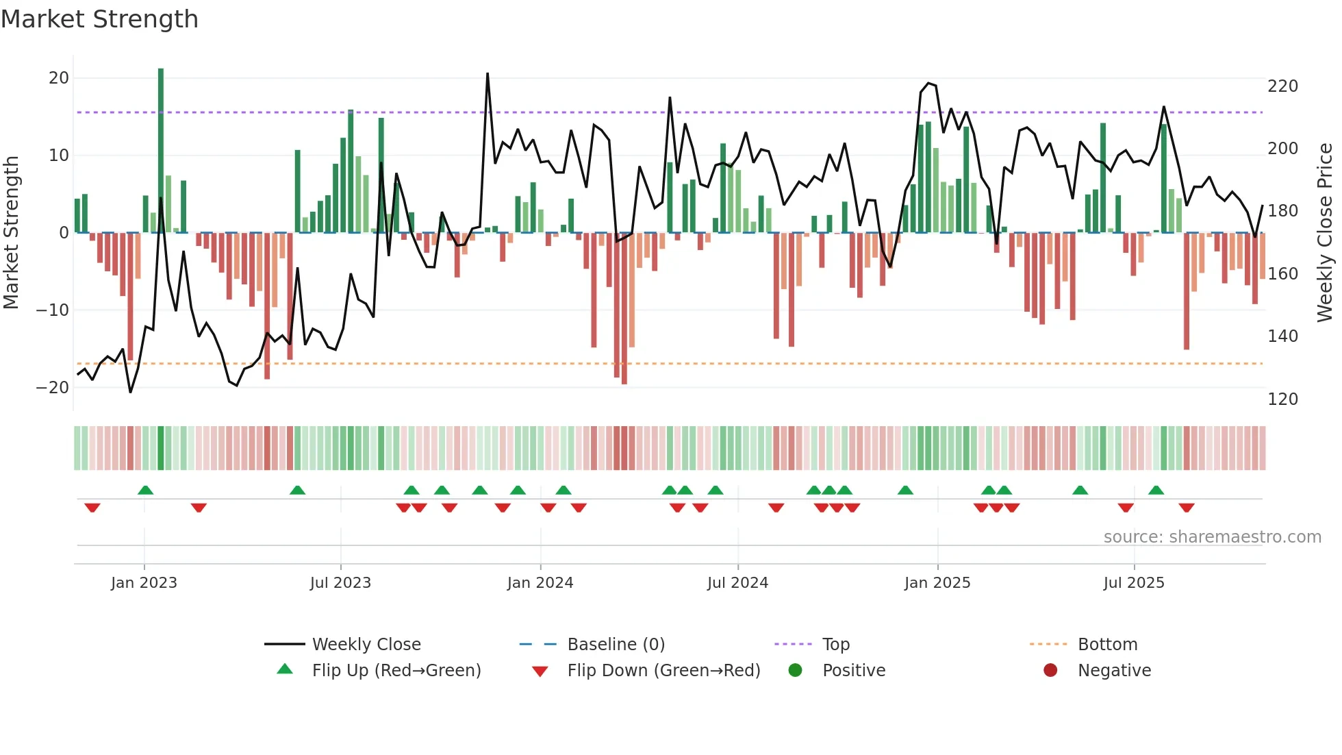 HISARMETAL weekly Market Strength chart