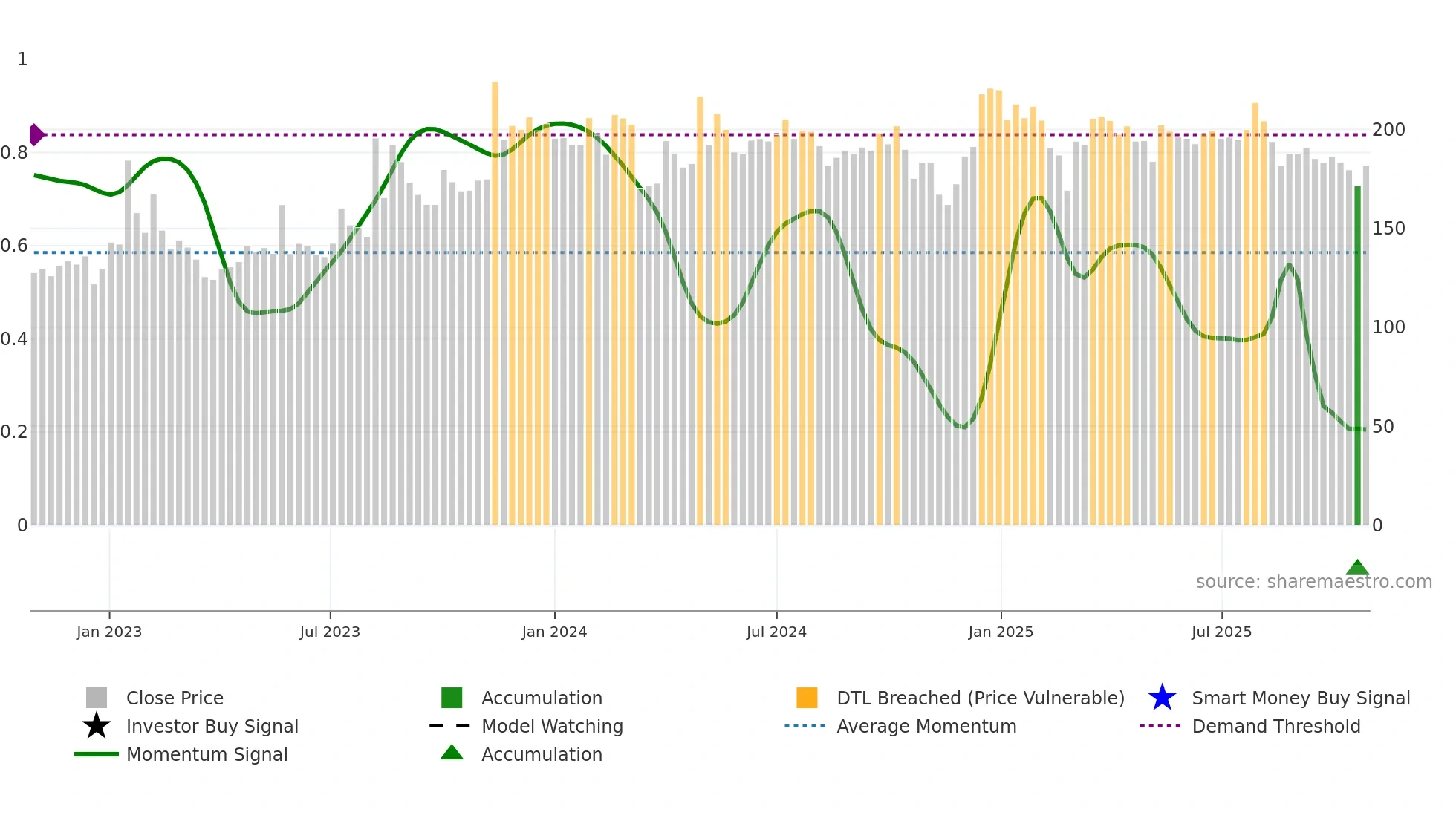 HISARMETAL weekly Smart Money chart