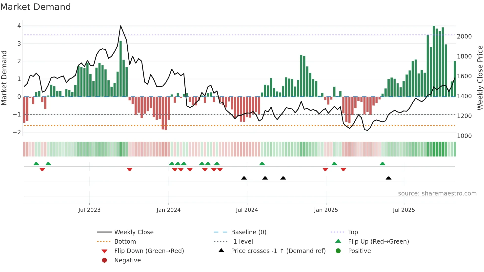 1963 weekly Market Demand chart