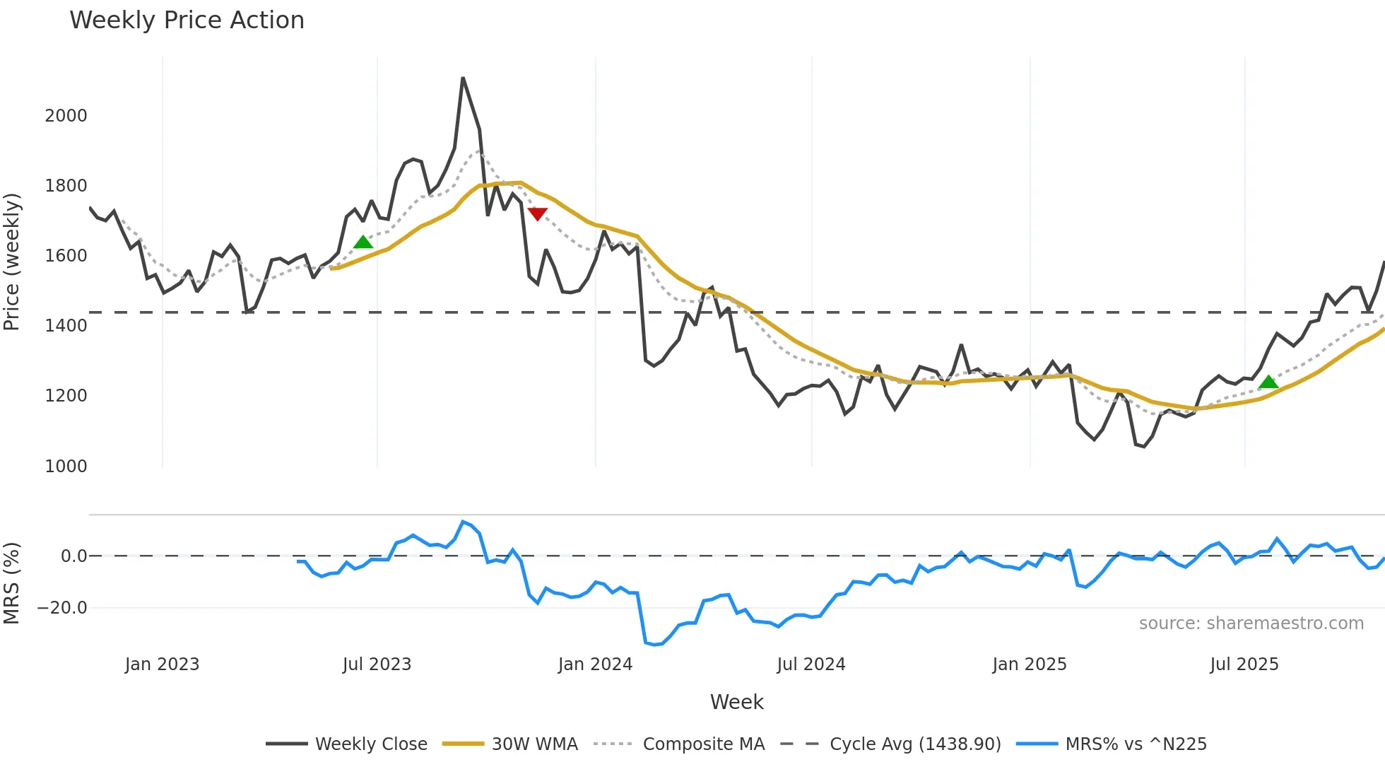 1963 weekly Price Action chart, closing 2025-10-27