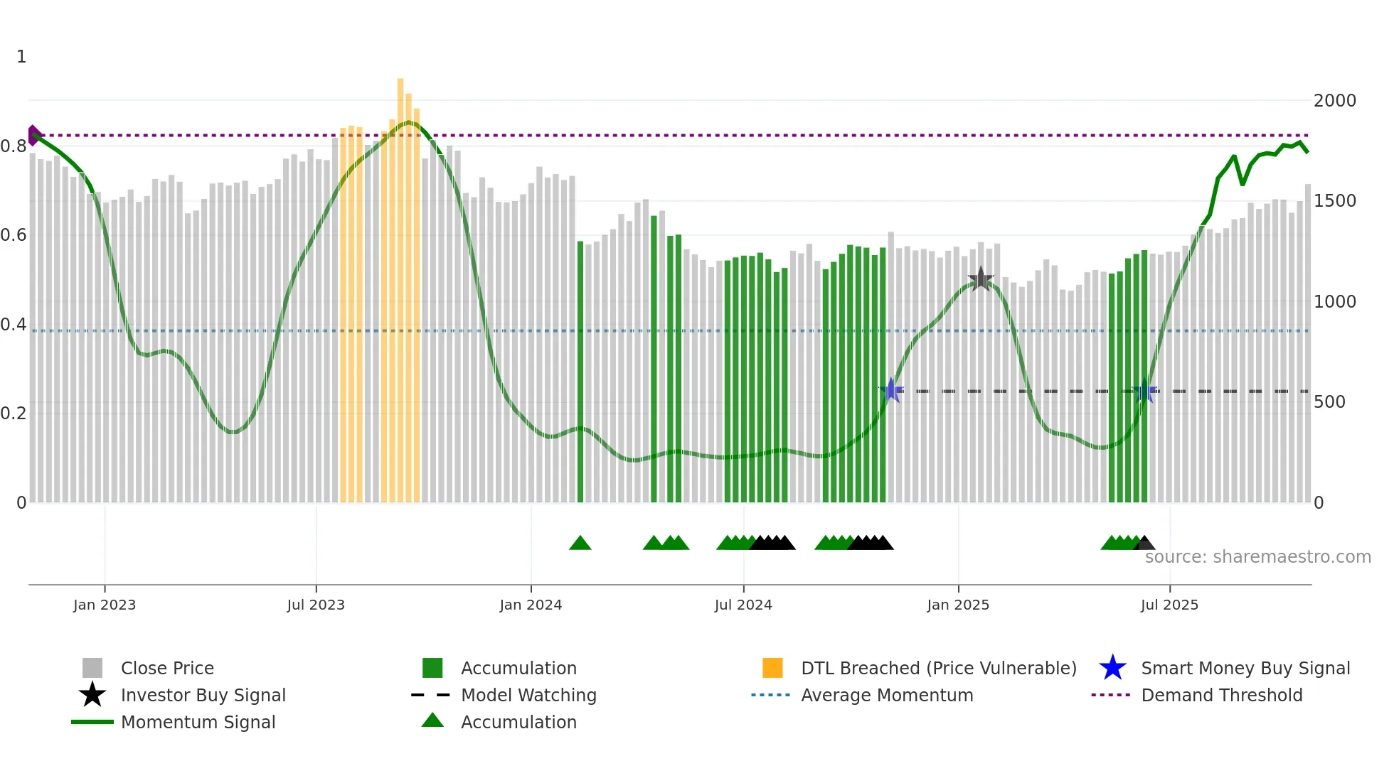 1963 weekly Smart Money chart