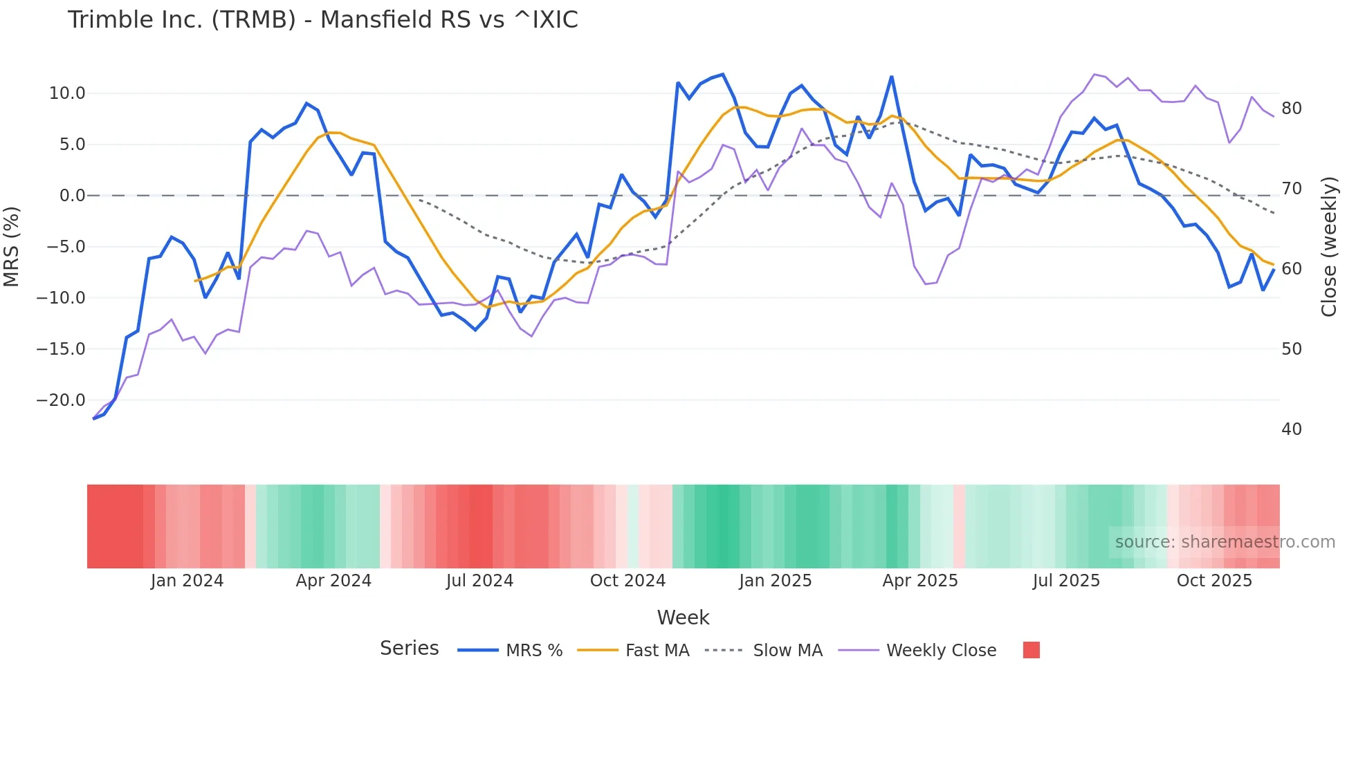 TRMB Mansfield Relative Strength chart
