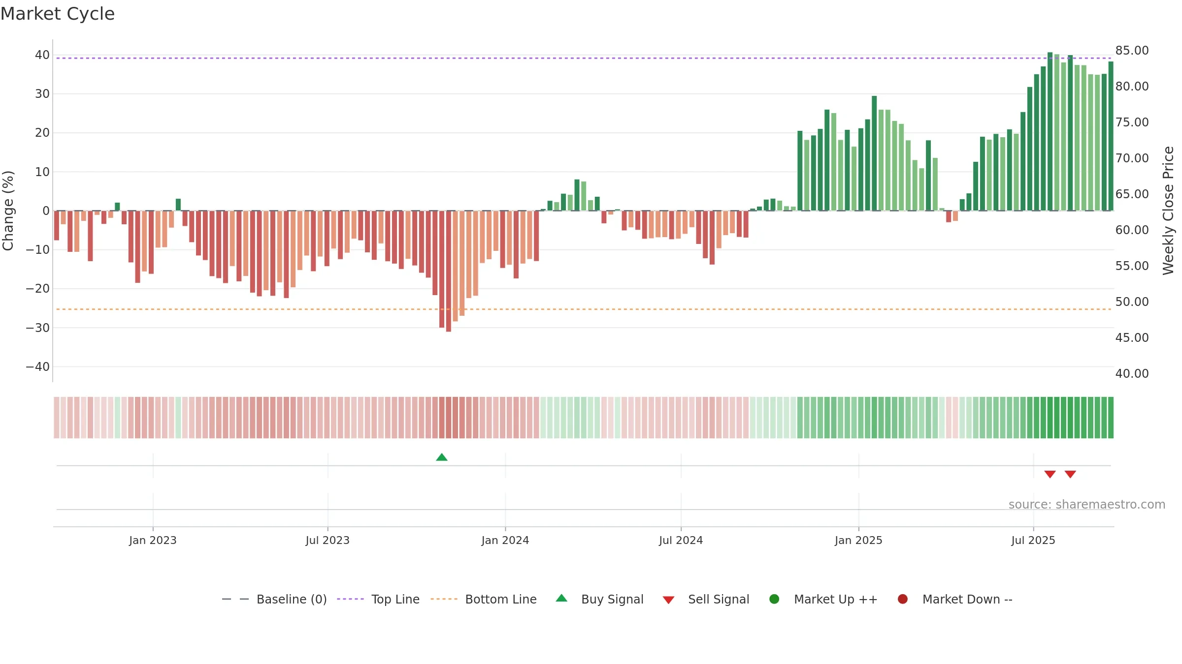 TRMB weekly Market Cycle chart, closing 2025-09-19.