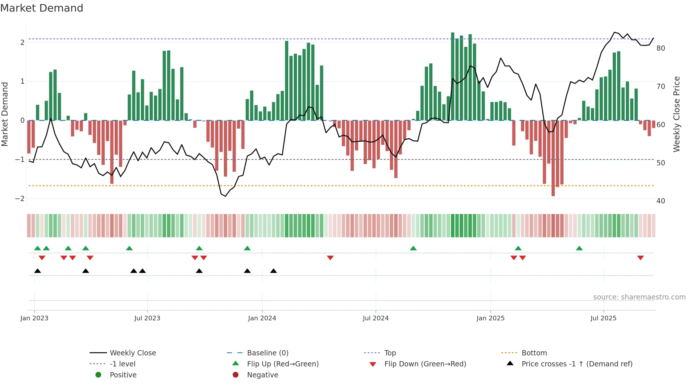 TRMB weekly Market Demand chart, closing 2025-09-19.