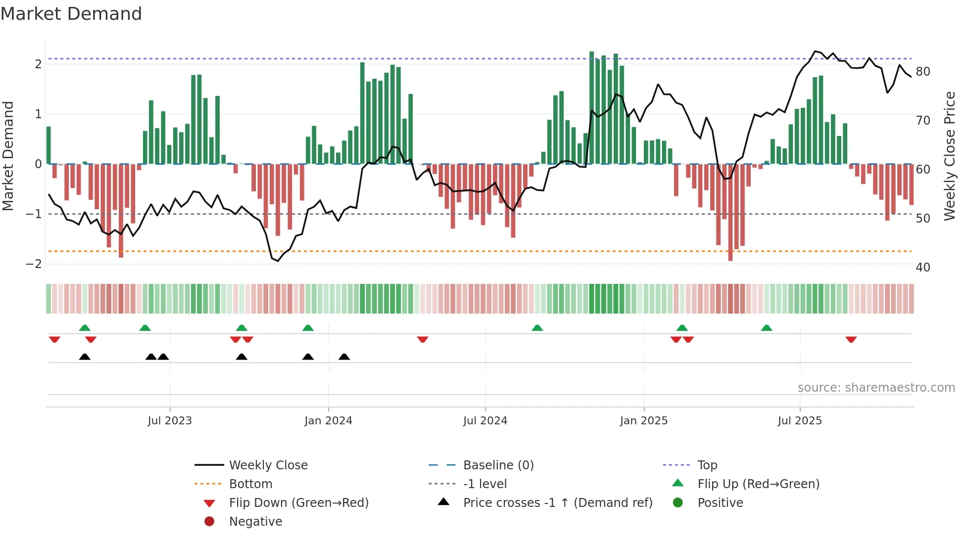 TRMB weekly Market Demand chart