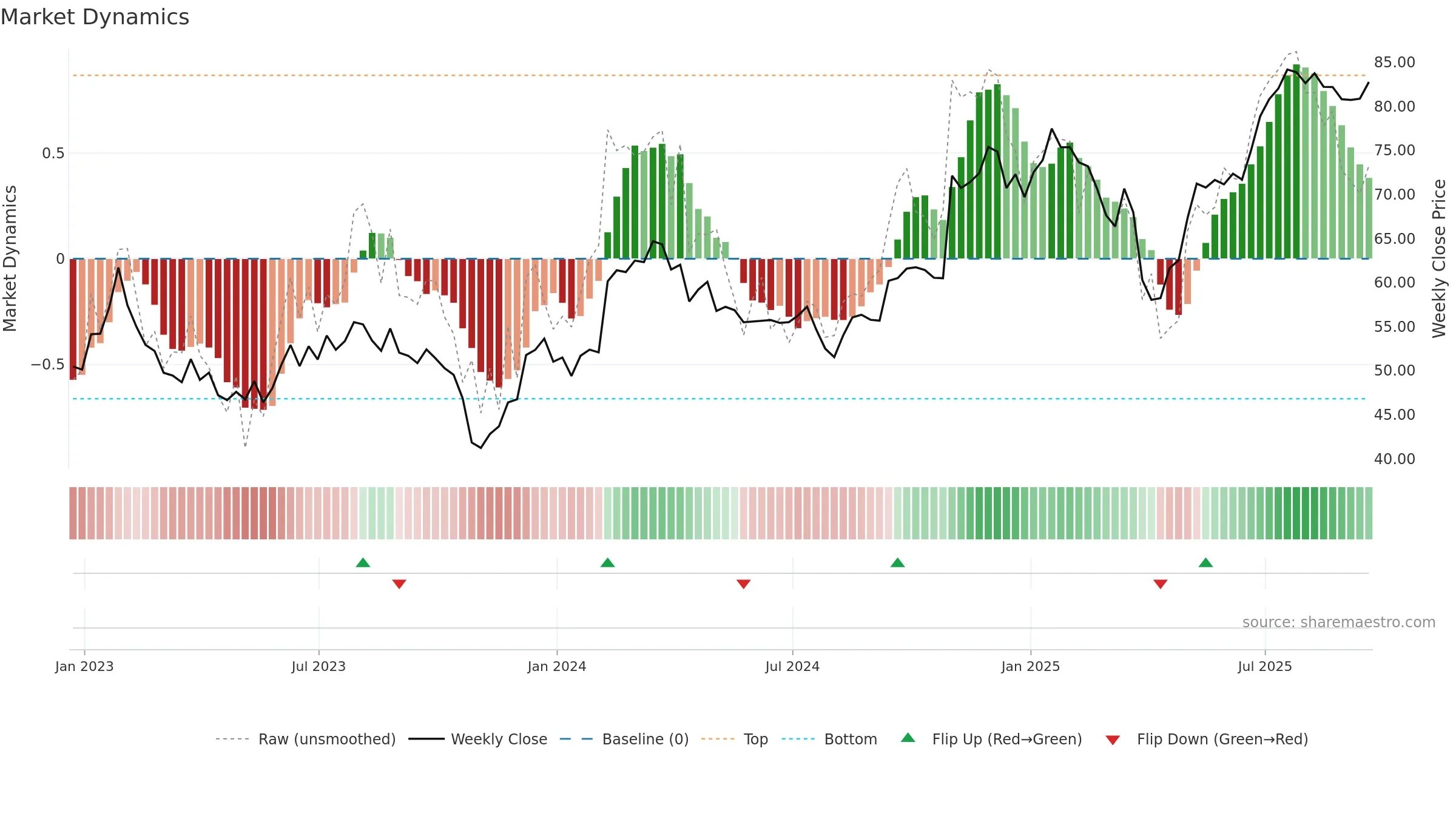 TRMB weekly Market Dynamics chart, closing 2025-09-19.