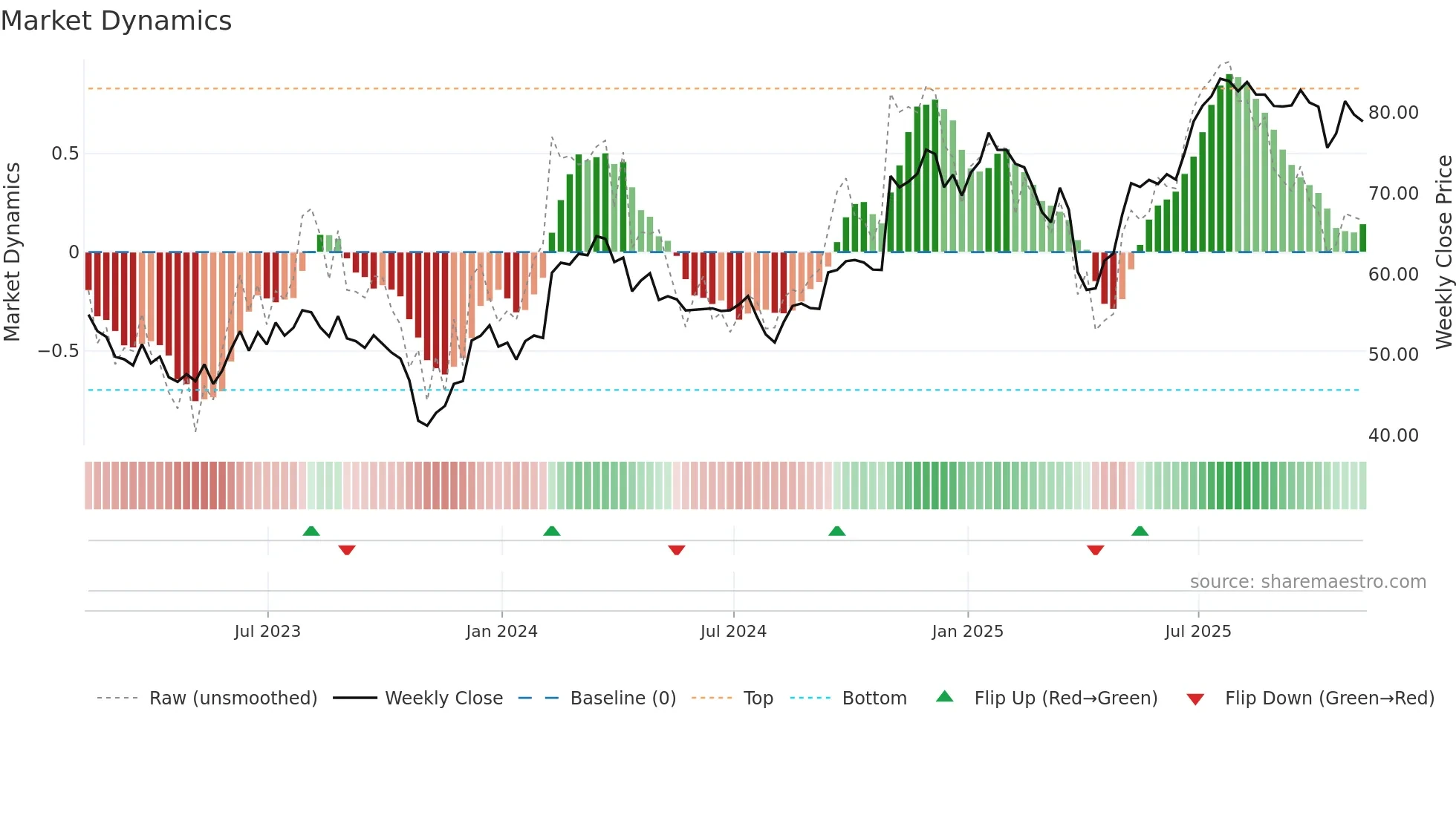 TRMB weekly Market Dynamics chart