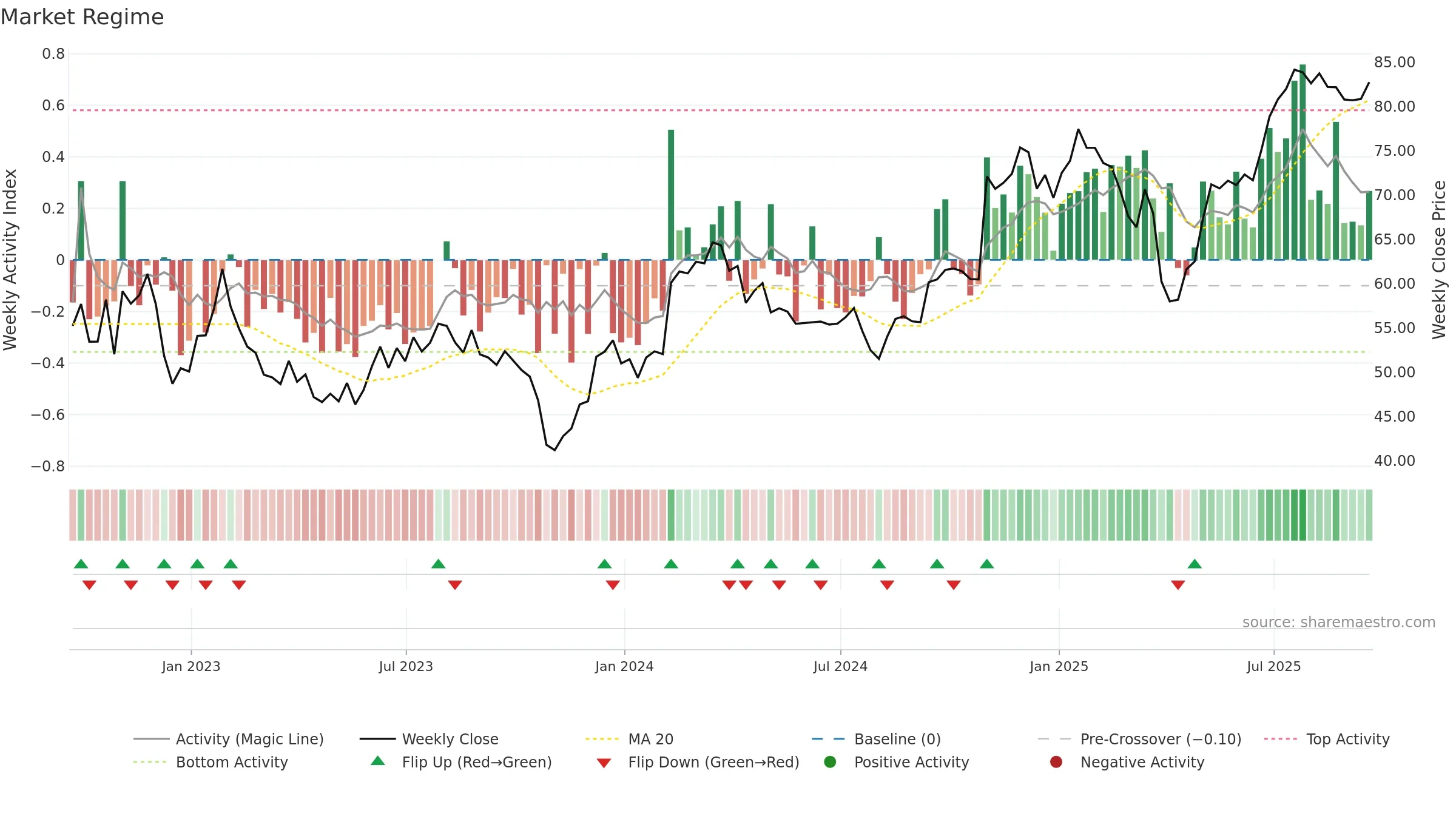TRMB weekly Market Snapshot chart, closing 2025-09-19.
